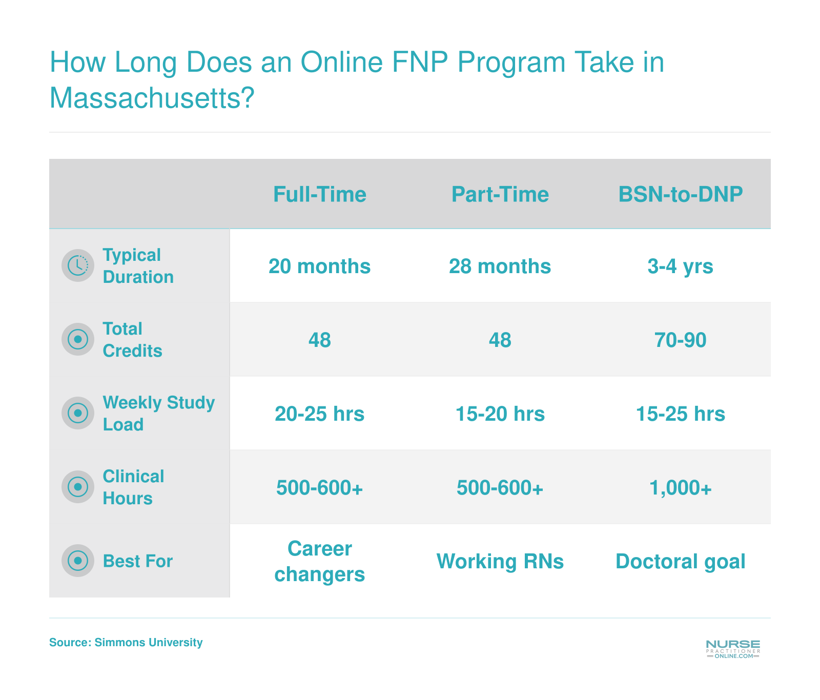 Comparison of full-time, part-time, and BSN-to-DNP online FNP program timelines in Massachusetts, ranging from 20 months to 4 years