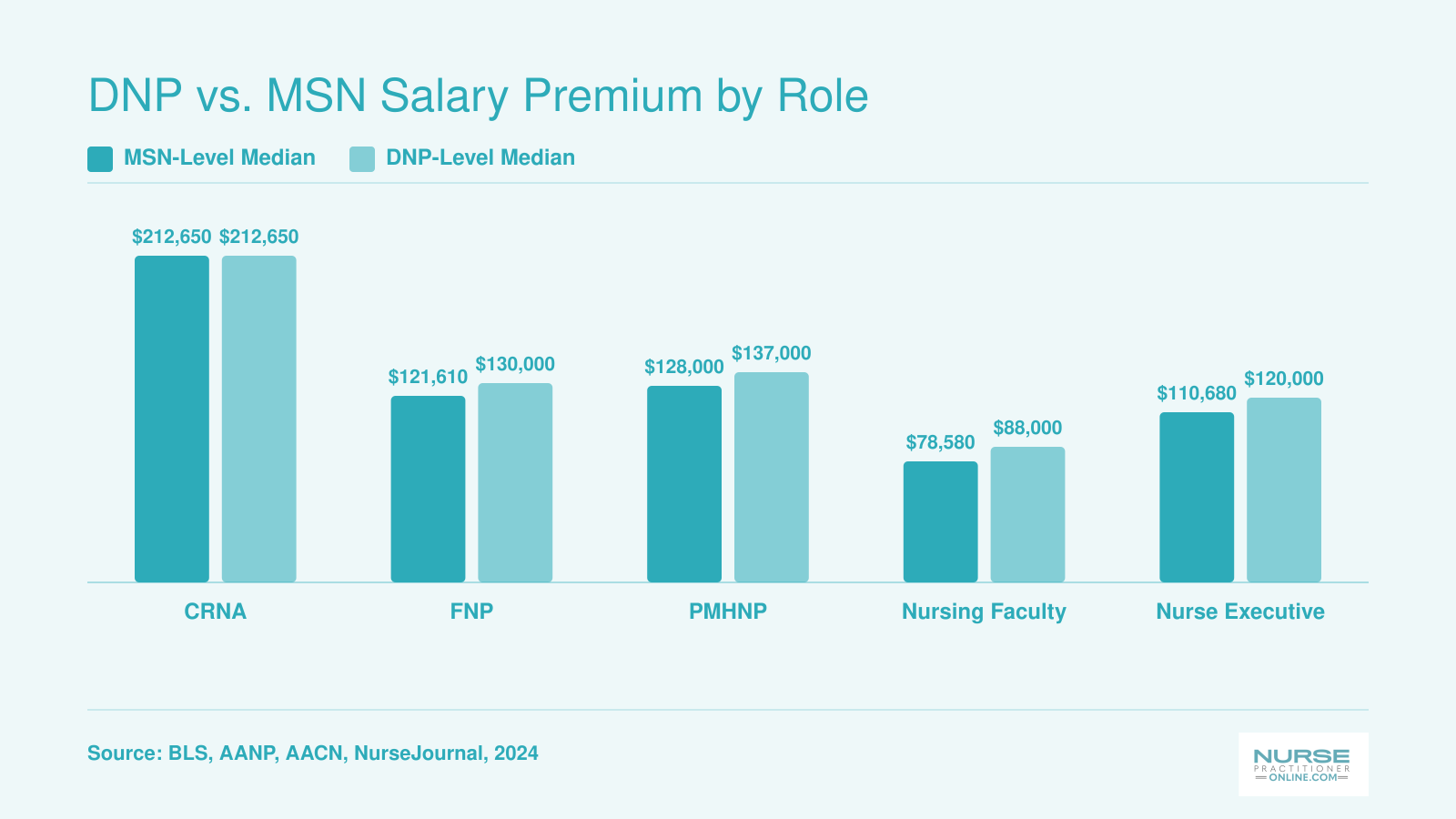 Median salary comparison of MSN versus DNP holders across five APRN roles including CRNA, FNP, PMHNP, faculty, and nurse executive, 2024