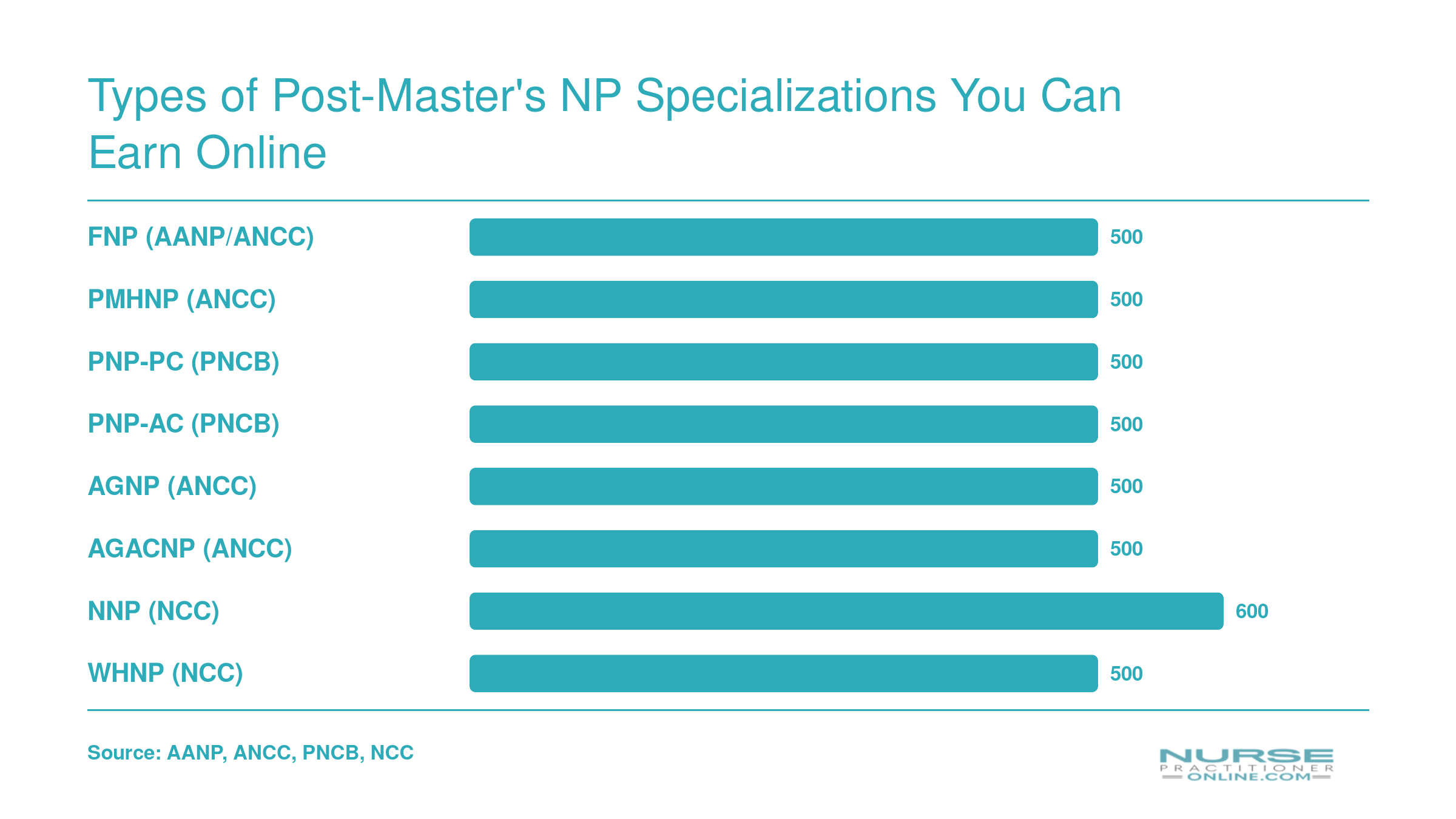 Typical minimum clinical hours by NP specialty track, ranging from 500 to 600 hours across nine specializations