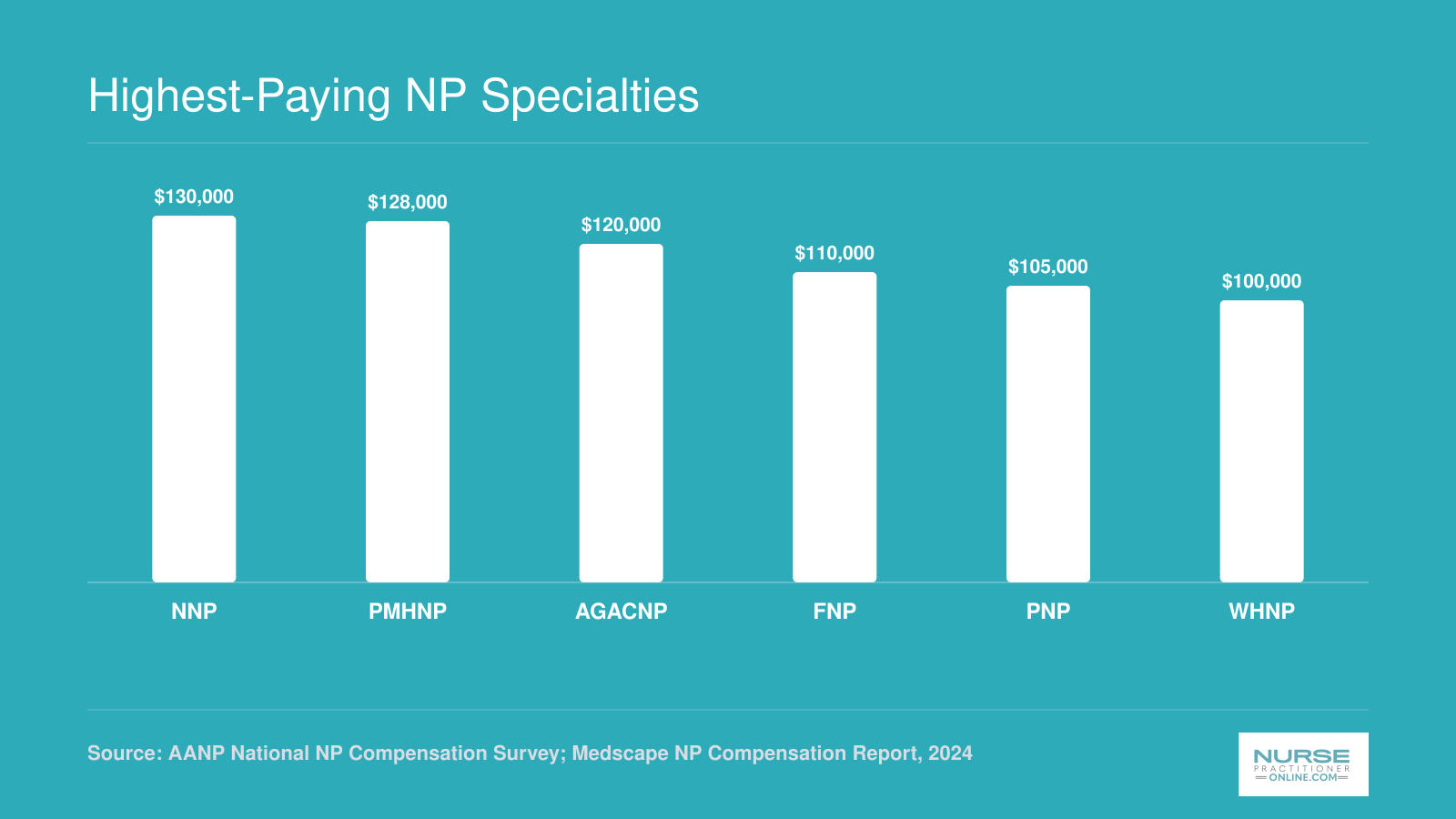 Median total compensation for six NP specialties in 2024, ranging from $100,000 for WHNPs to $130,000 for NNPs
