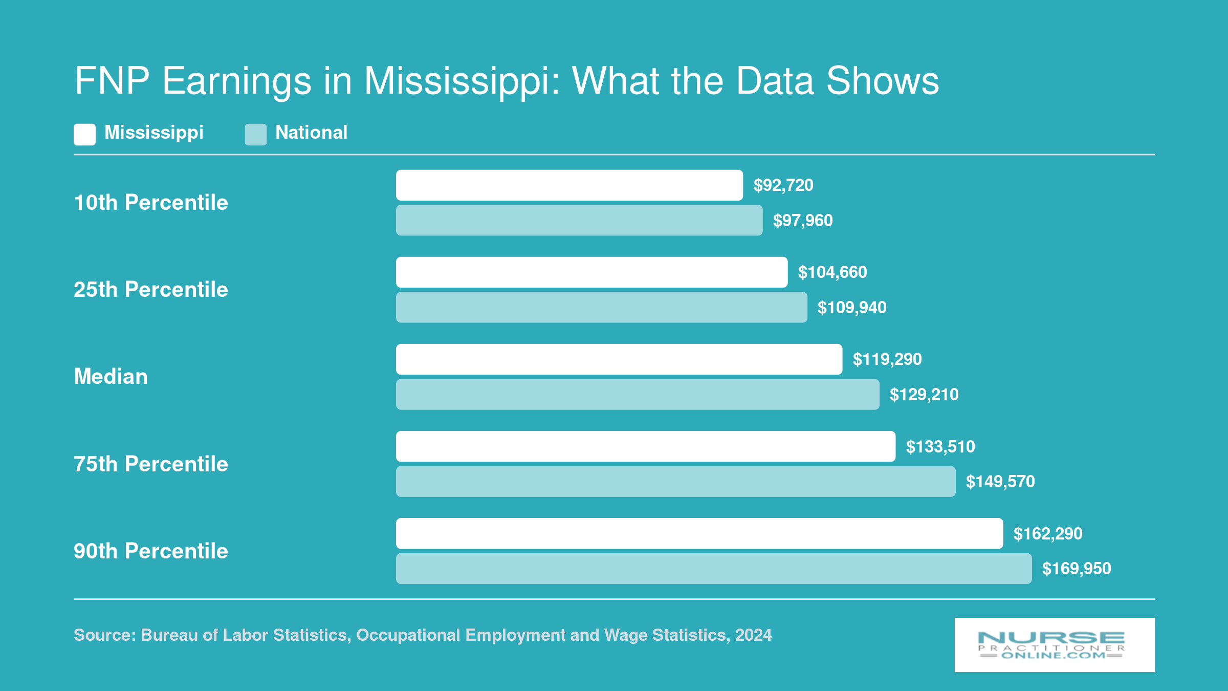 Nurse practitioner wages in Mississippi versus national at five percentile levels, with the state median at $119,290 and the national median at $129,210 in 2024