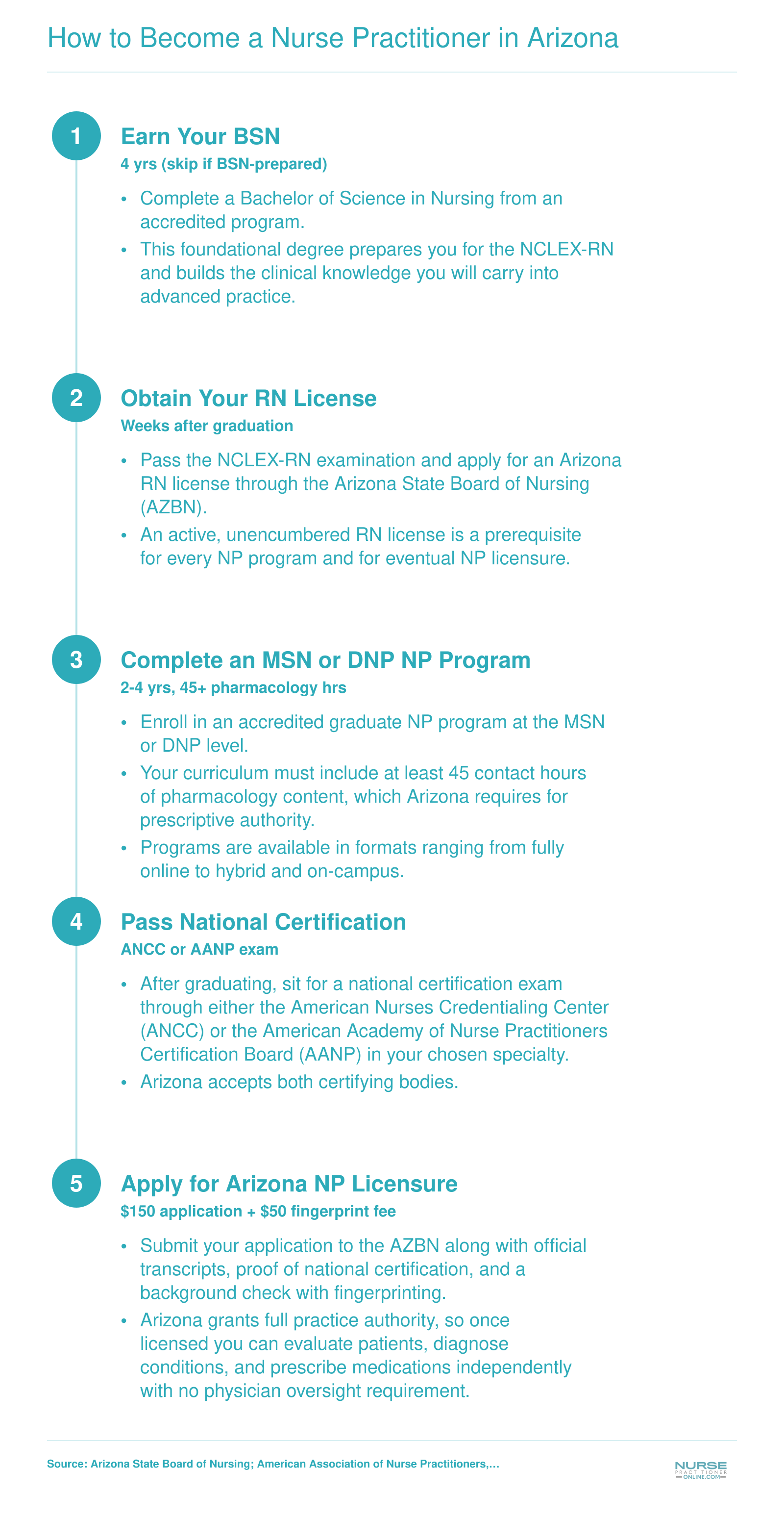 Five-step path from BSN through RN licensure, graduate NP program, national certification, and Arizona NP license with full practice authority
