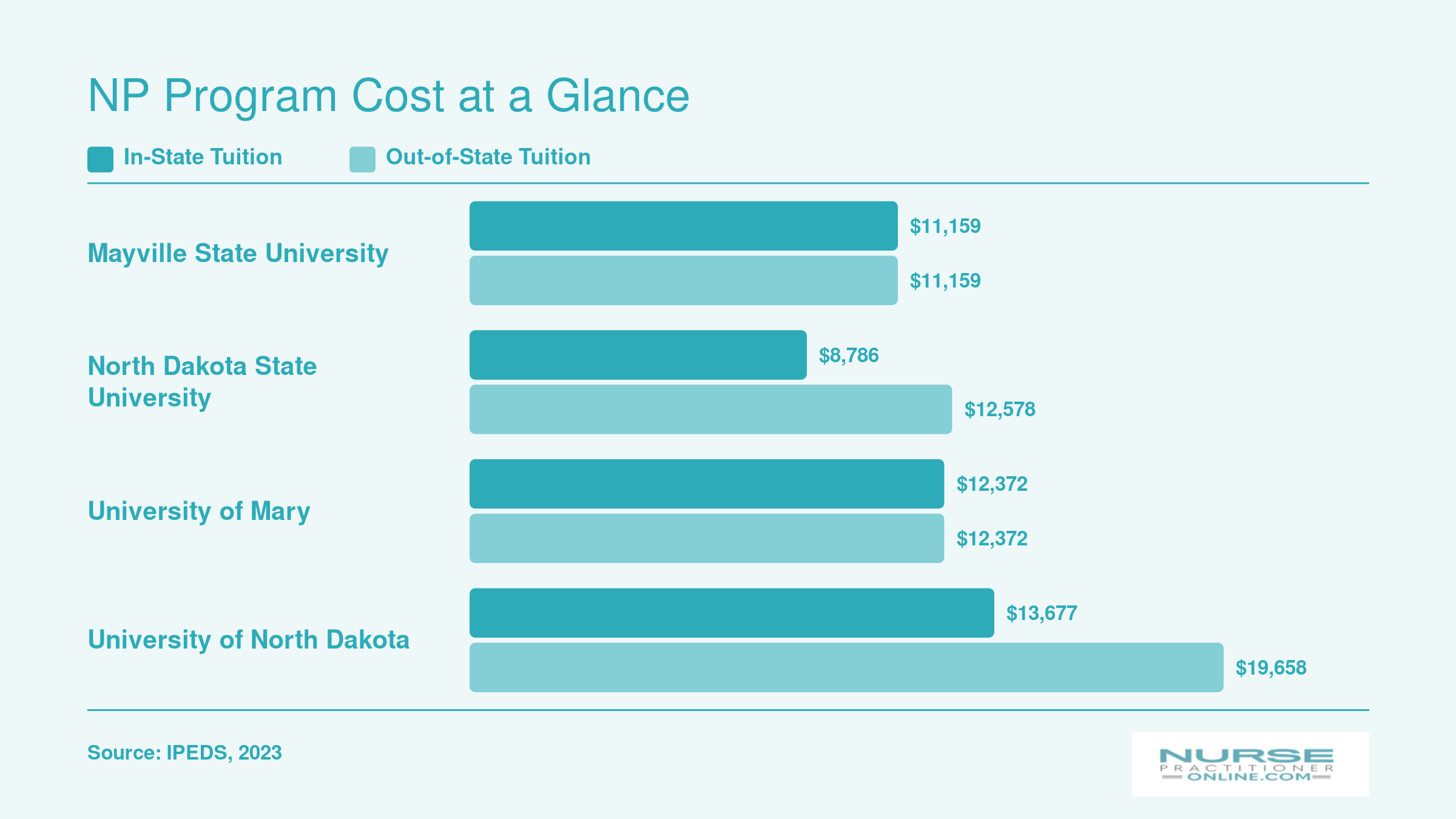 Annual graduate tuition comparison for four North Dakota NP programs, ranging from $8,786 to $19,658