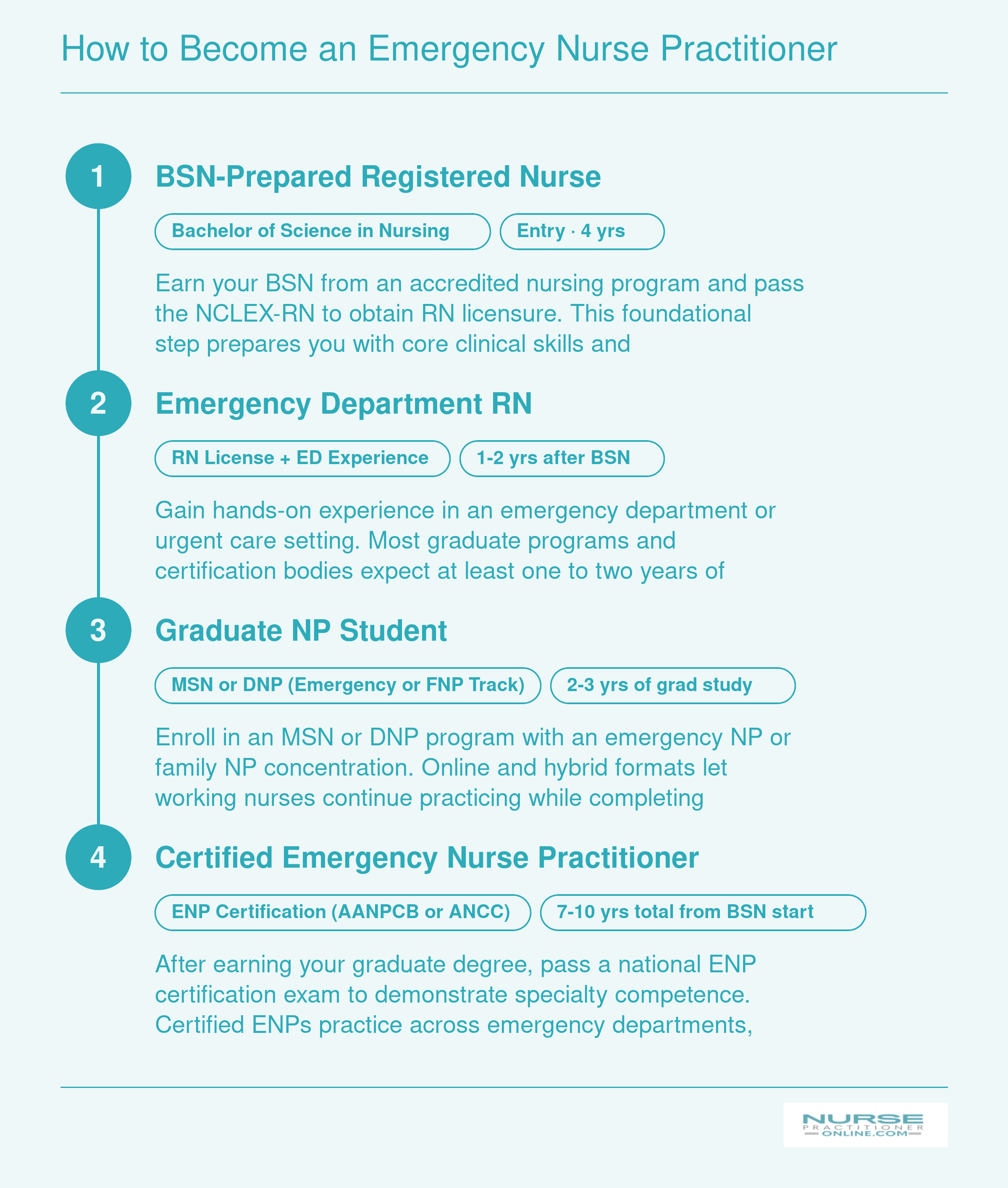 Career pathway from BSN through RN licensure, ED experience, graduate degree, and ENP certification, spanning roughly 7 to 10 years