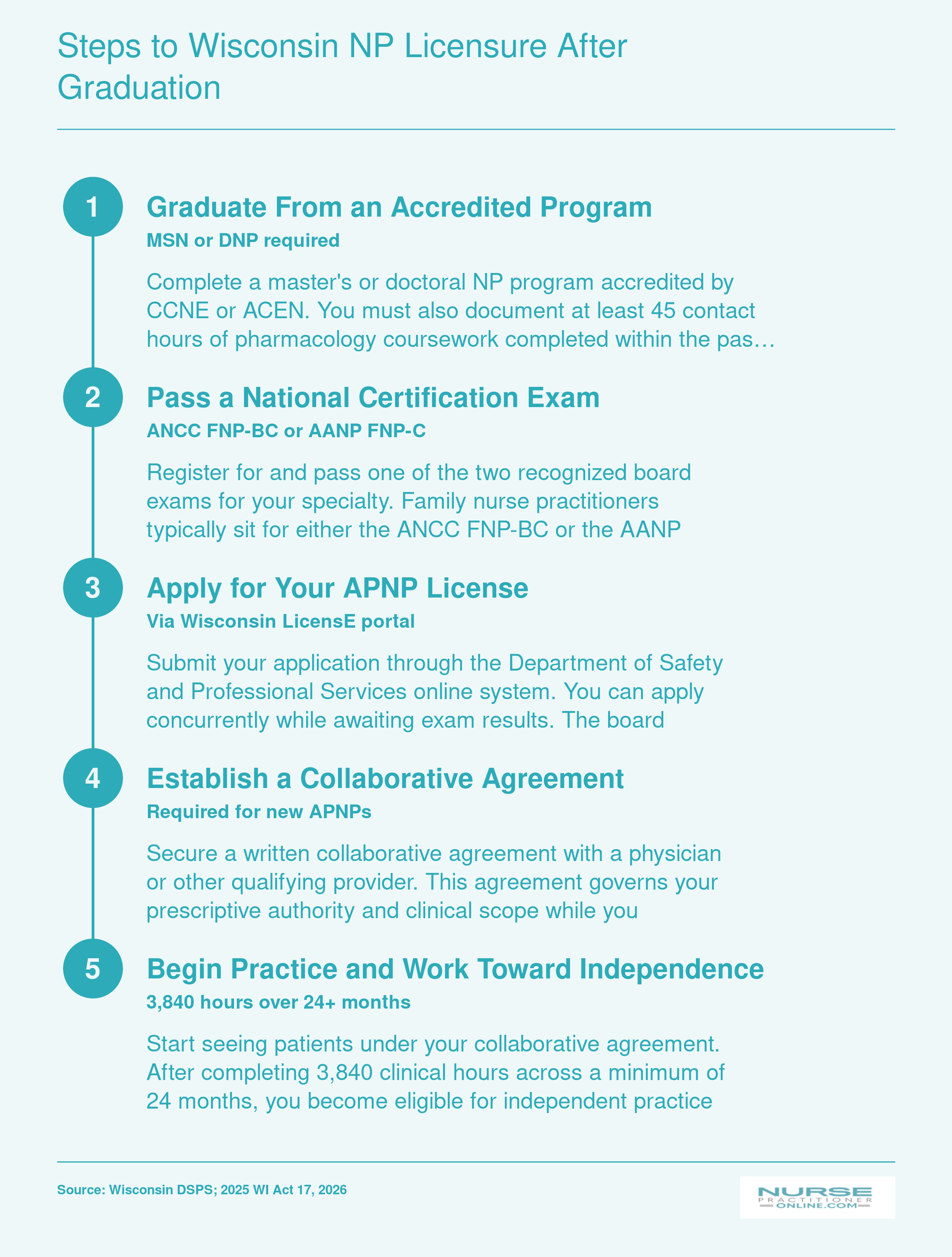 Five-step licensure process for Wisconsin nurse practitioners, from graduation through independent practice eligibility after 3,840 clinical hours