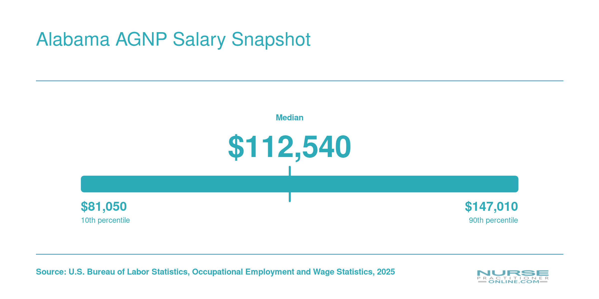 Alabama nurse practitioner salary distribution from $81,050 at the 10th percentile to $147,010 at the 90th, with a median of $112,540