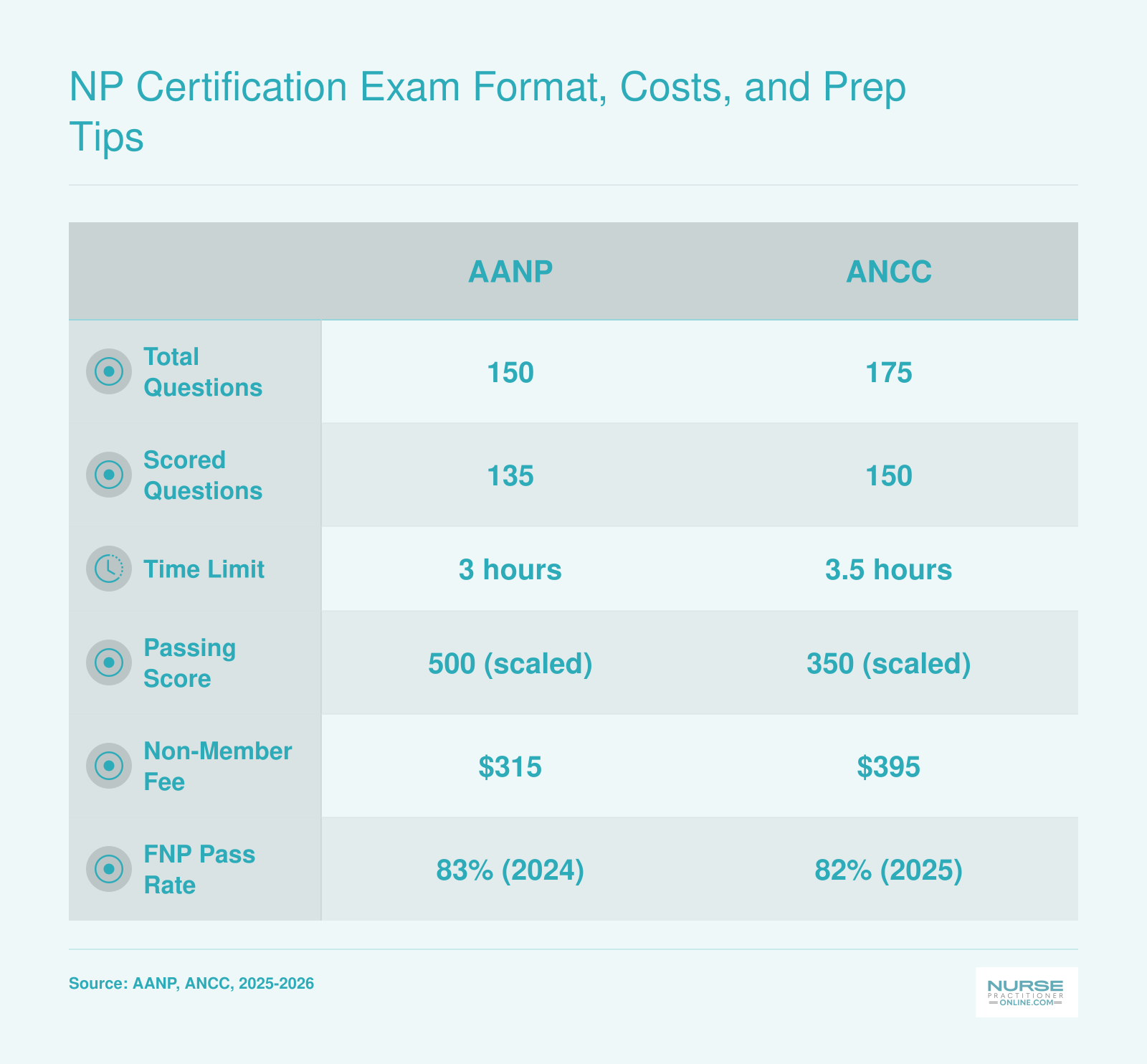 Side-by-side comparison of AANP and ANCC certification exam question counts, time limits, passing scores, fees, and pass rates for 2025 to 2026