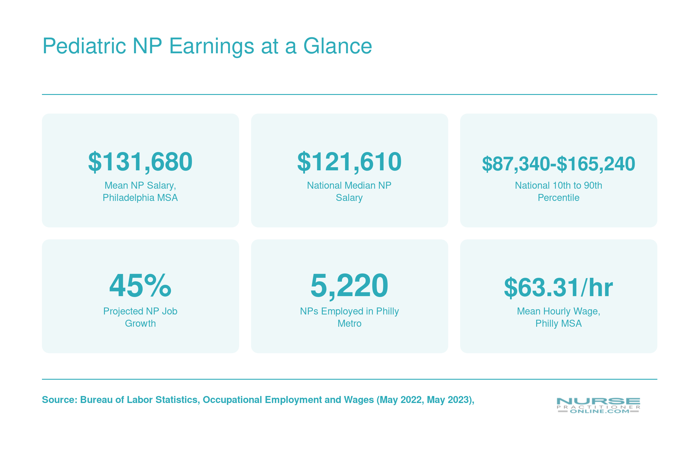 Key NP earnings stats including $131,680 mean salary in Philadelphia MSA, national median of $121,610, and 45% projected job growth
