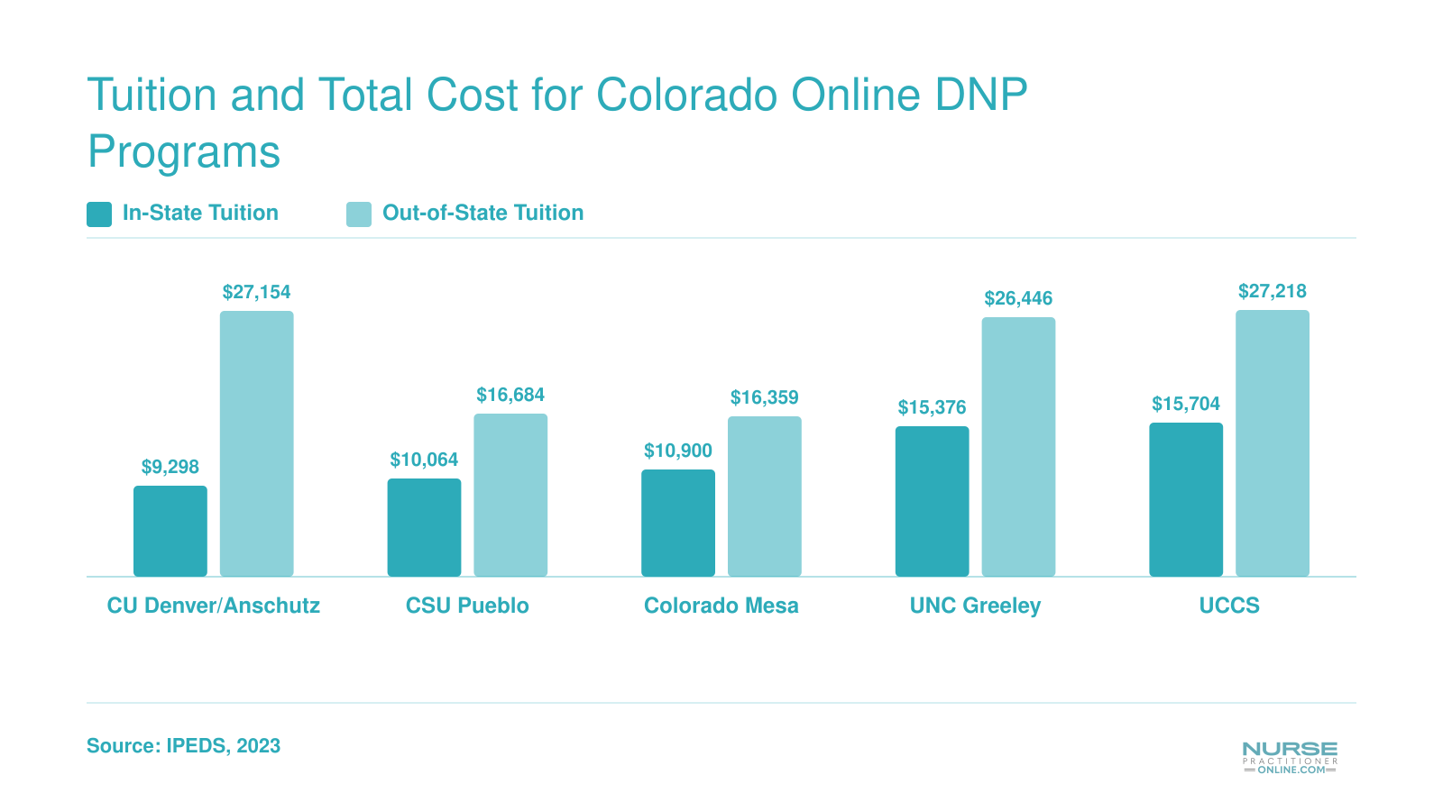 In-state and out-of-state tuition comparison for five Colorado public DNP programs, ranging from $9,298 to $27,218