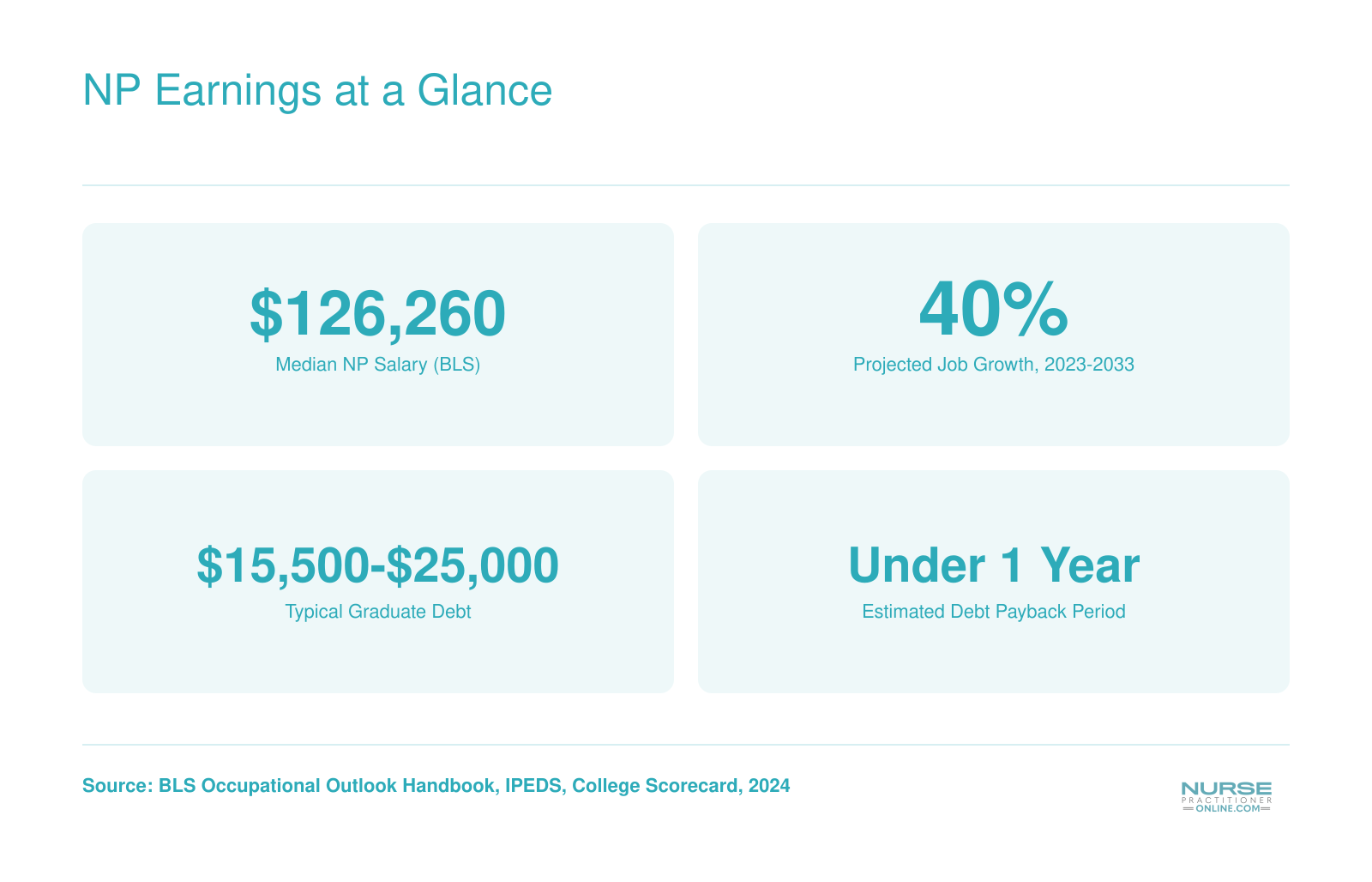 Nurse practitioner median salary of $126,260, 40% job growth, $15,500 to $25,000 graduate debt, and under one year estimated payback period