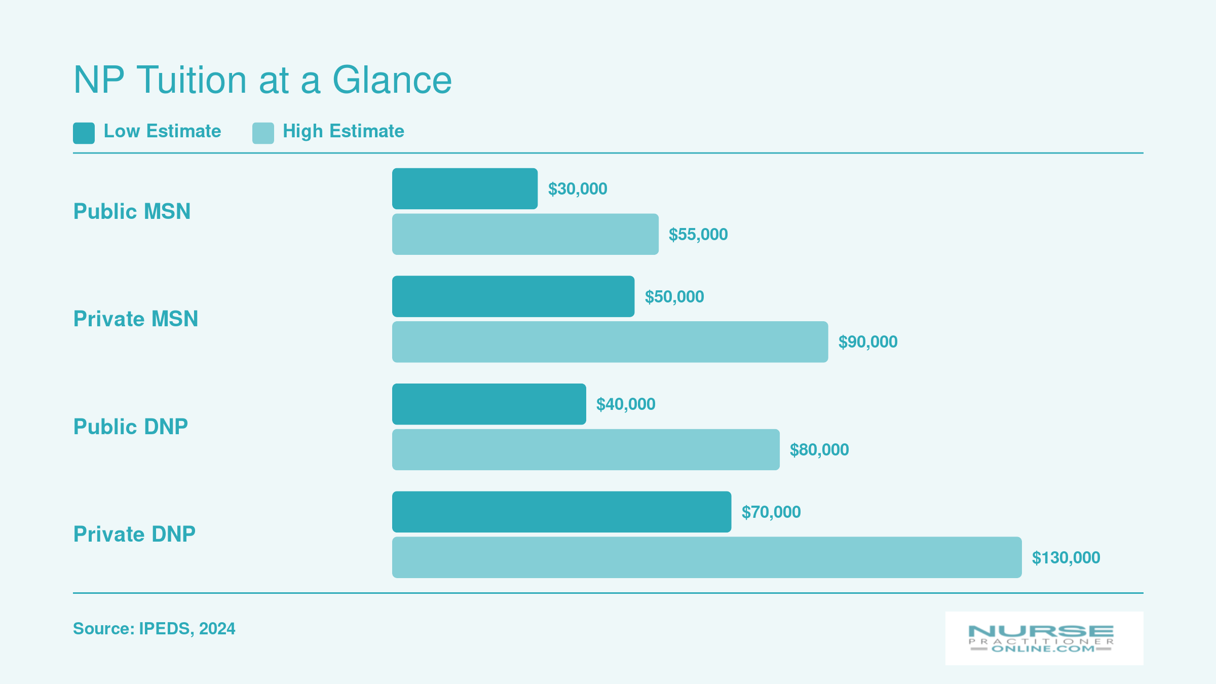 Estimated total NP program costs ranging from $30,000 to $130,000 across public and private MSN and DNP programs
