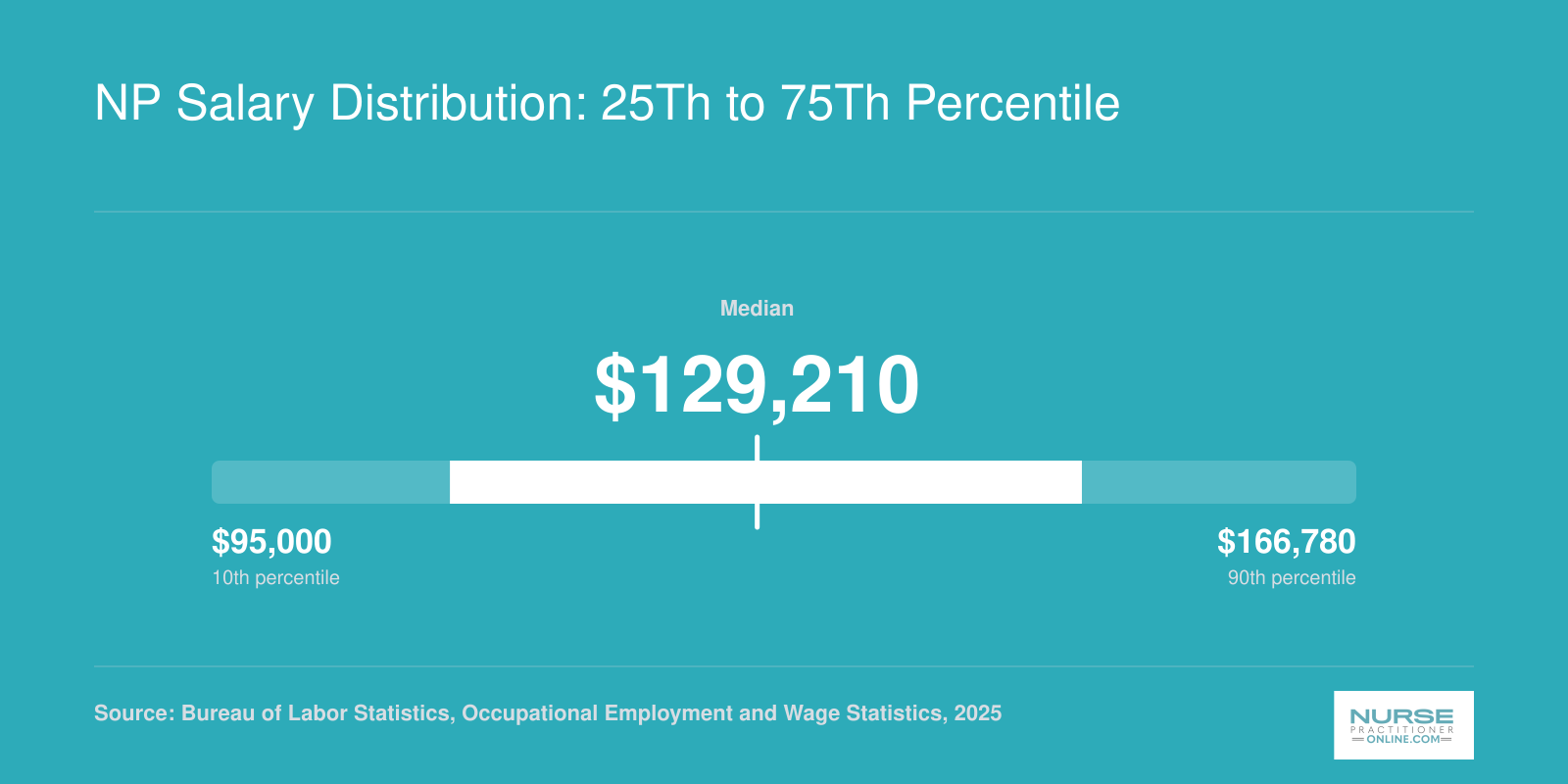 National NP salary range from $109,940 at the 25th percentile to $149,570 at the 75th percentile, with a median of $129,210