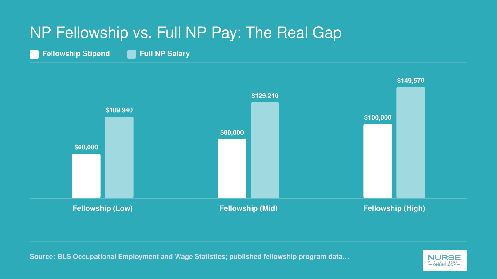 NP fellowship stipends of $60,000 to $100,000 compared to full NP salaries of $109,940 to $149,570 in 2024