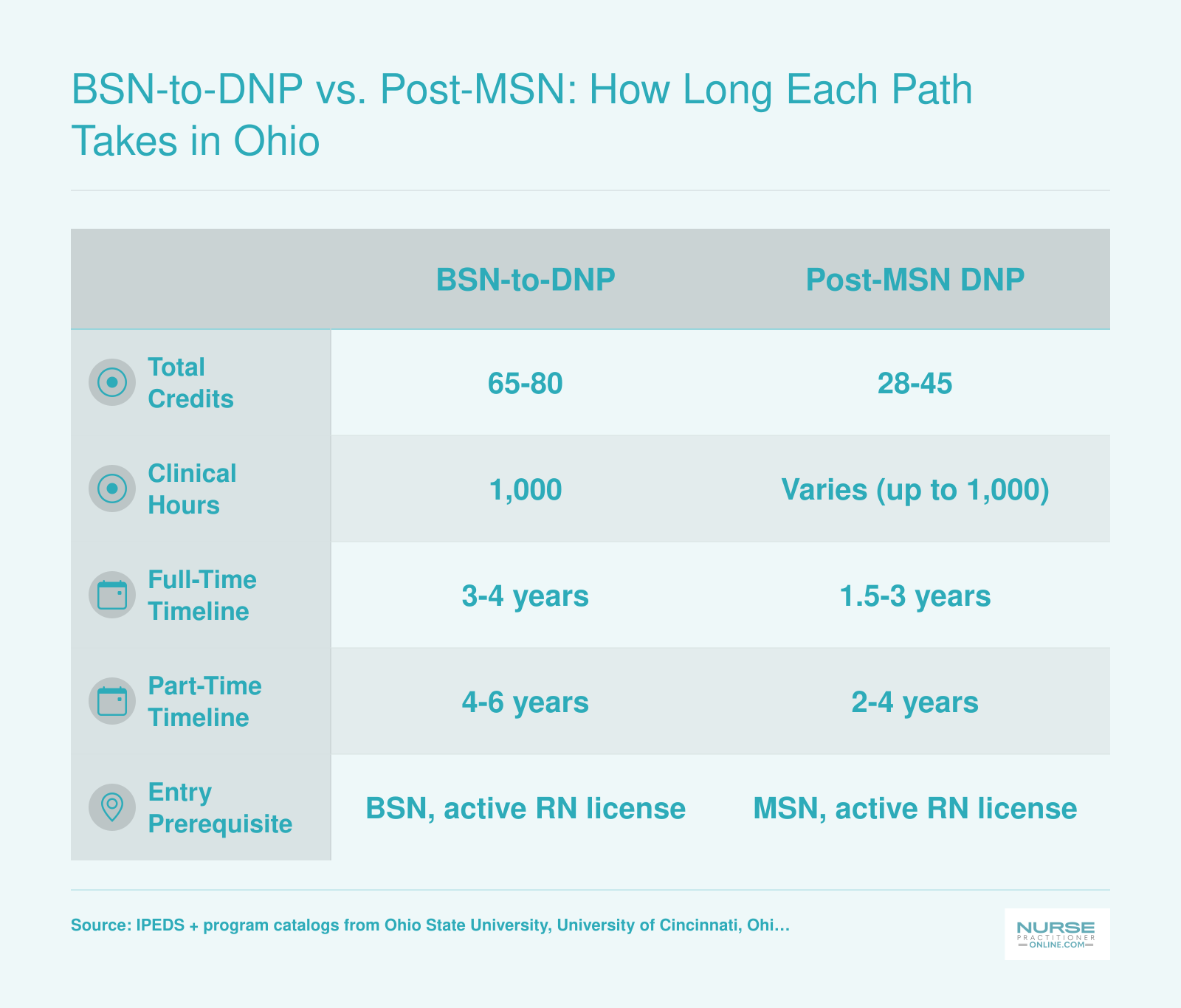 Side-by-side comparison of BSN-to-DNP and post-MSN DNP pathways in Ohio covering credits, clinical hours, and timelines