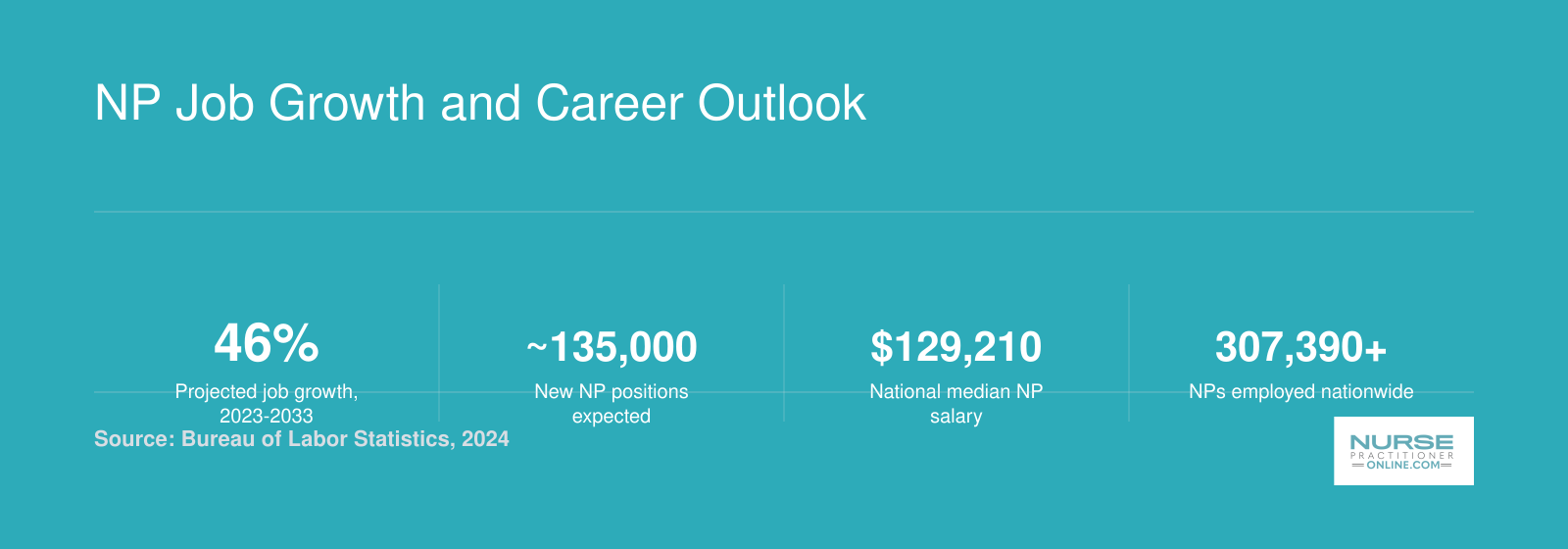 Nurse practitioner career outlook showing 46% projected growth, 135,000 new positions, and $129,210 median salary through 2033
