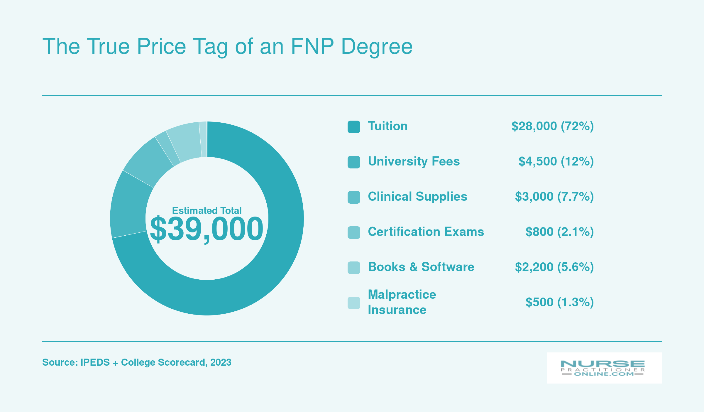 Estimated FNP degree cost breakdown totaling roughly $39,000 across tuition, fees, clinical supplies, exams, books, and insurance