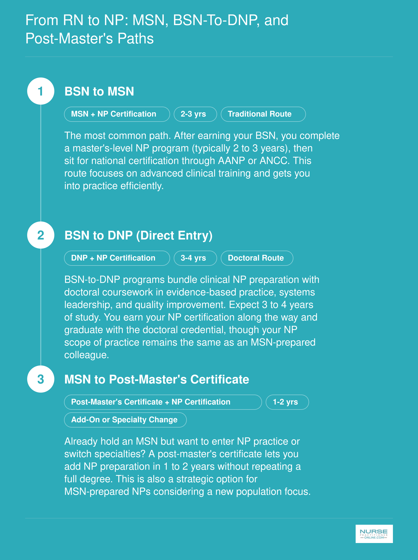 From RN to NP: MSN, BSN-to-DNP, and Post-Master's Paths