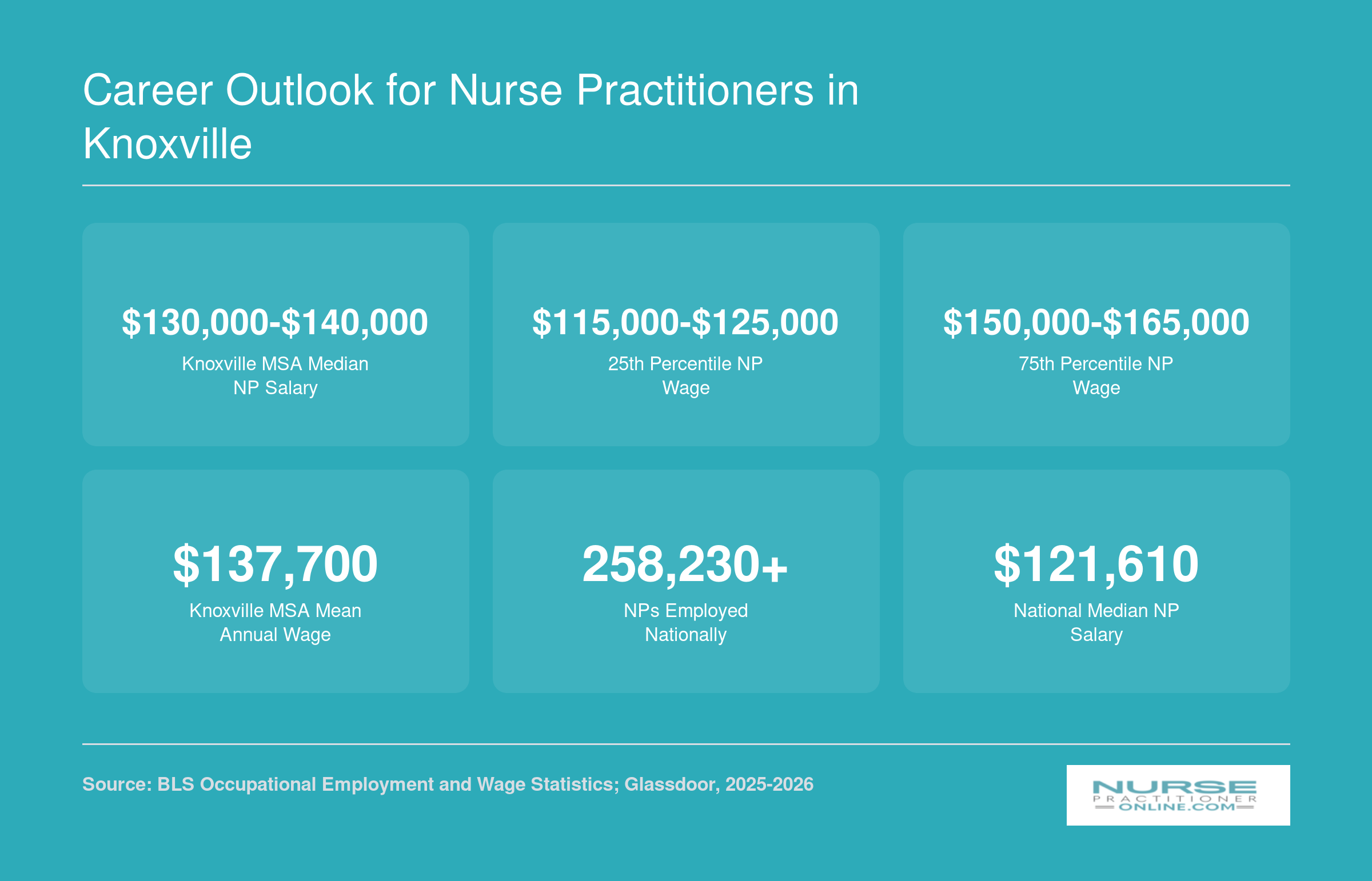 Knoxville NP salary range from $115,000 at the 25th percentile to $165,000 at the 75th percentile, with a median near $135,000