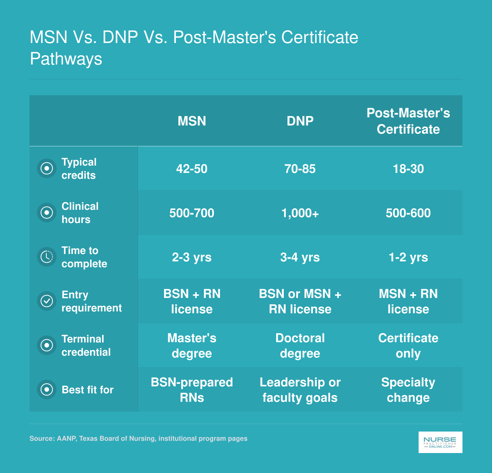Side-by-side comparison of MSN, DNP, and post-master's certificate NP pathways showing typical credits, clinical hours, and completion timelines