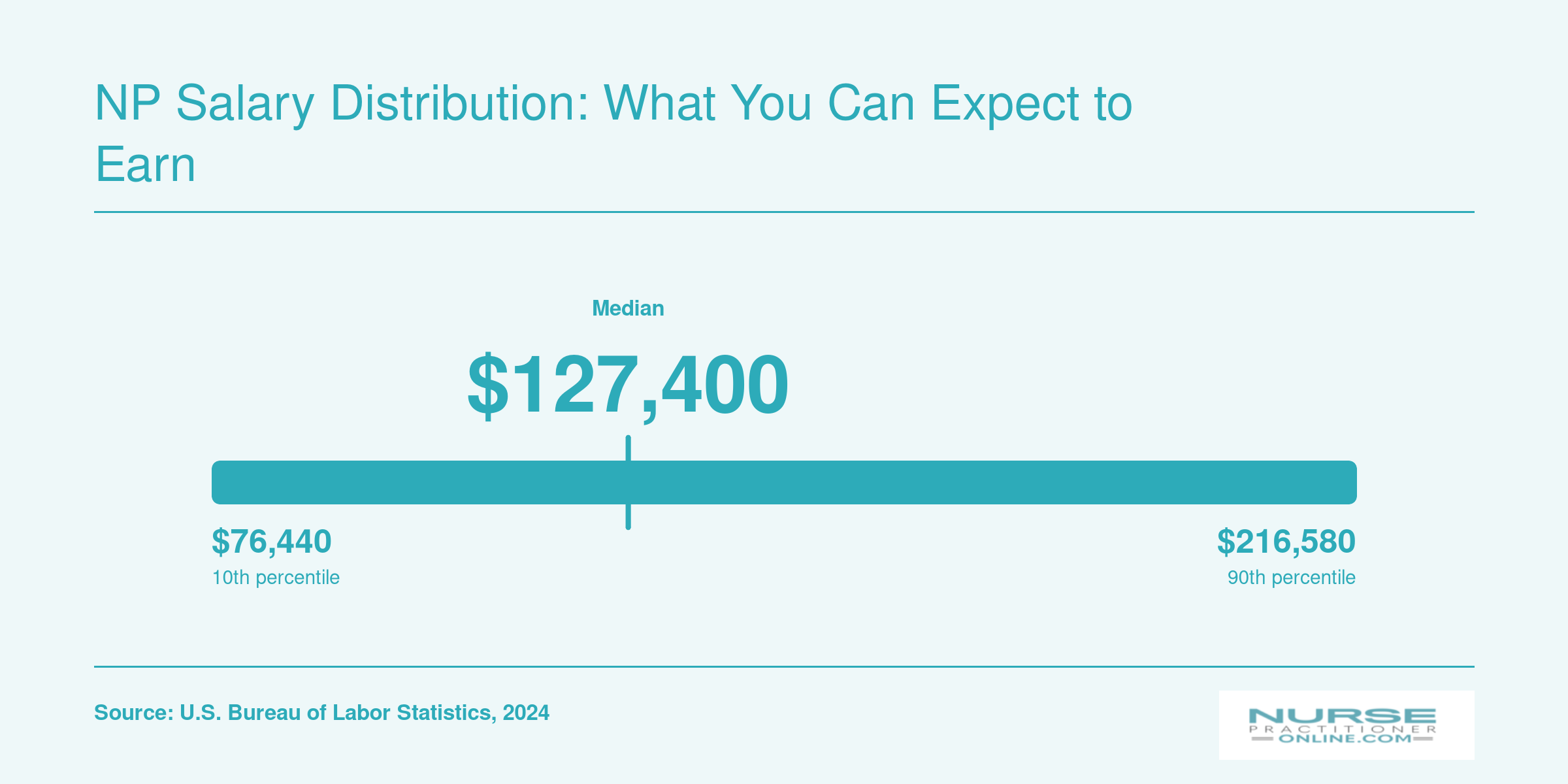 Nurse practitioner salary distribution in Pennsylvania: 25th percentile $106,820, median $127,400, 75th percentile $136,090, per BLS 2024.