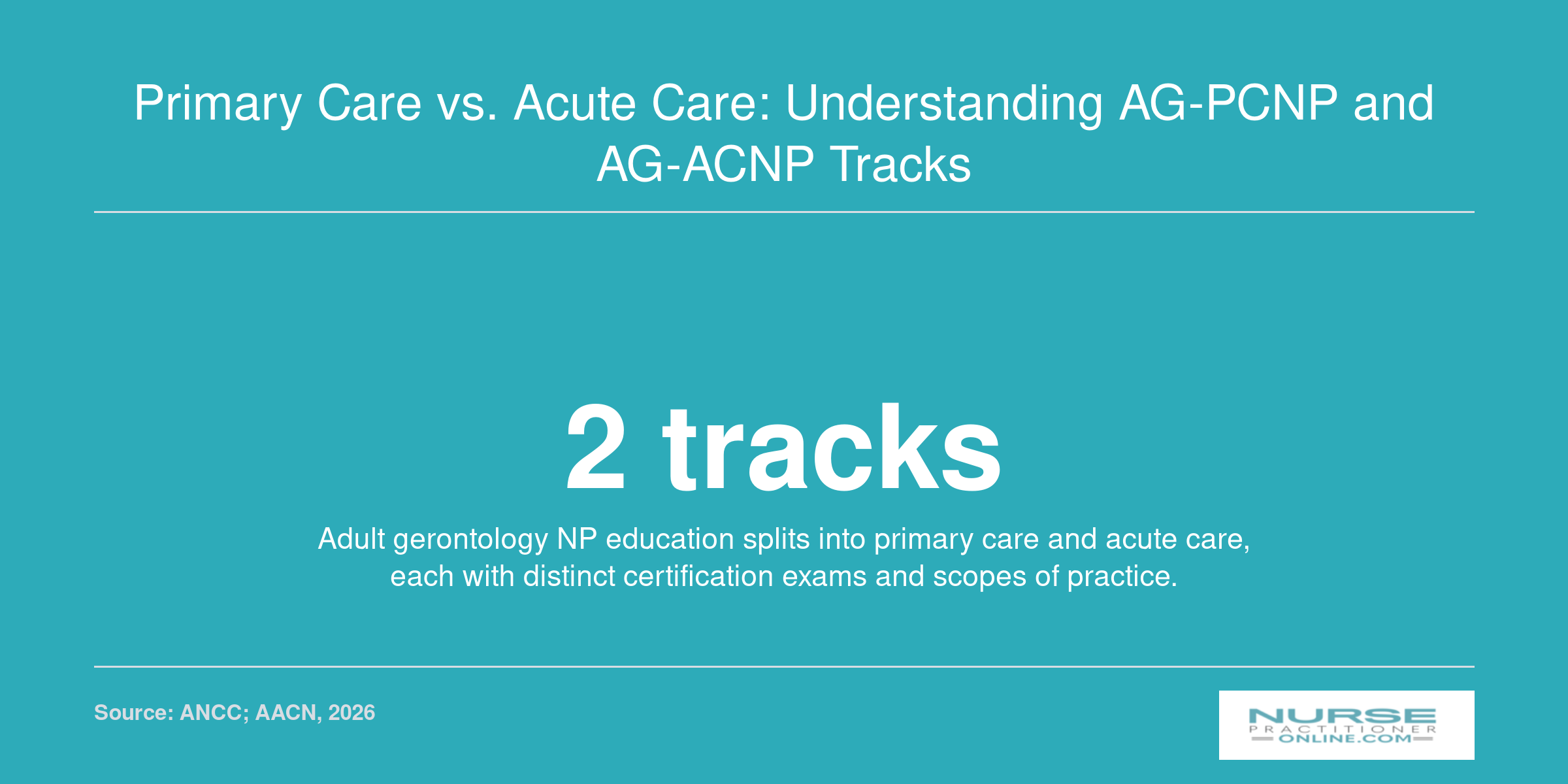 Infographic highlighting two distinct adult gerontology nurse practitioner tracks, primary care and acute care, with different certifications and settings.