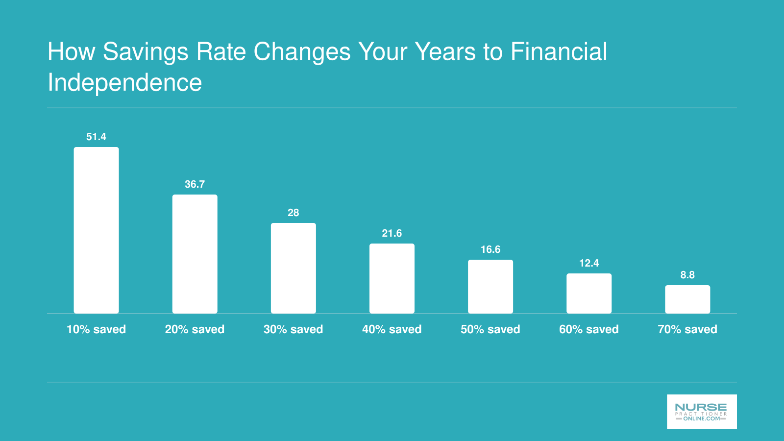 Years to financial independence from zero savings fall from 51.4 at a 10% savings rate to 8.8 at 70%.