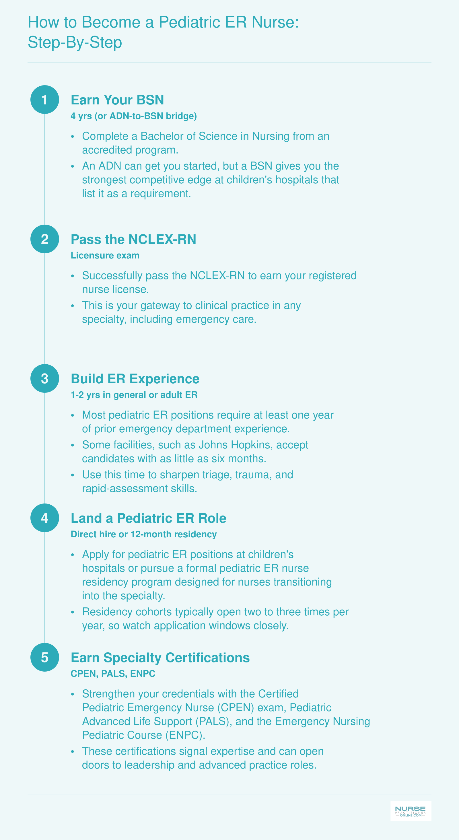 Five-step pathway from BSN through NCLEX-RN, ER experience, pediatric ER role, and specialty certifications like CPEN and PALS