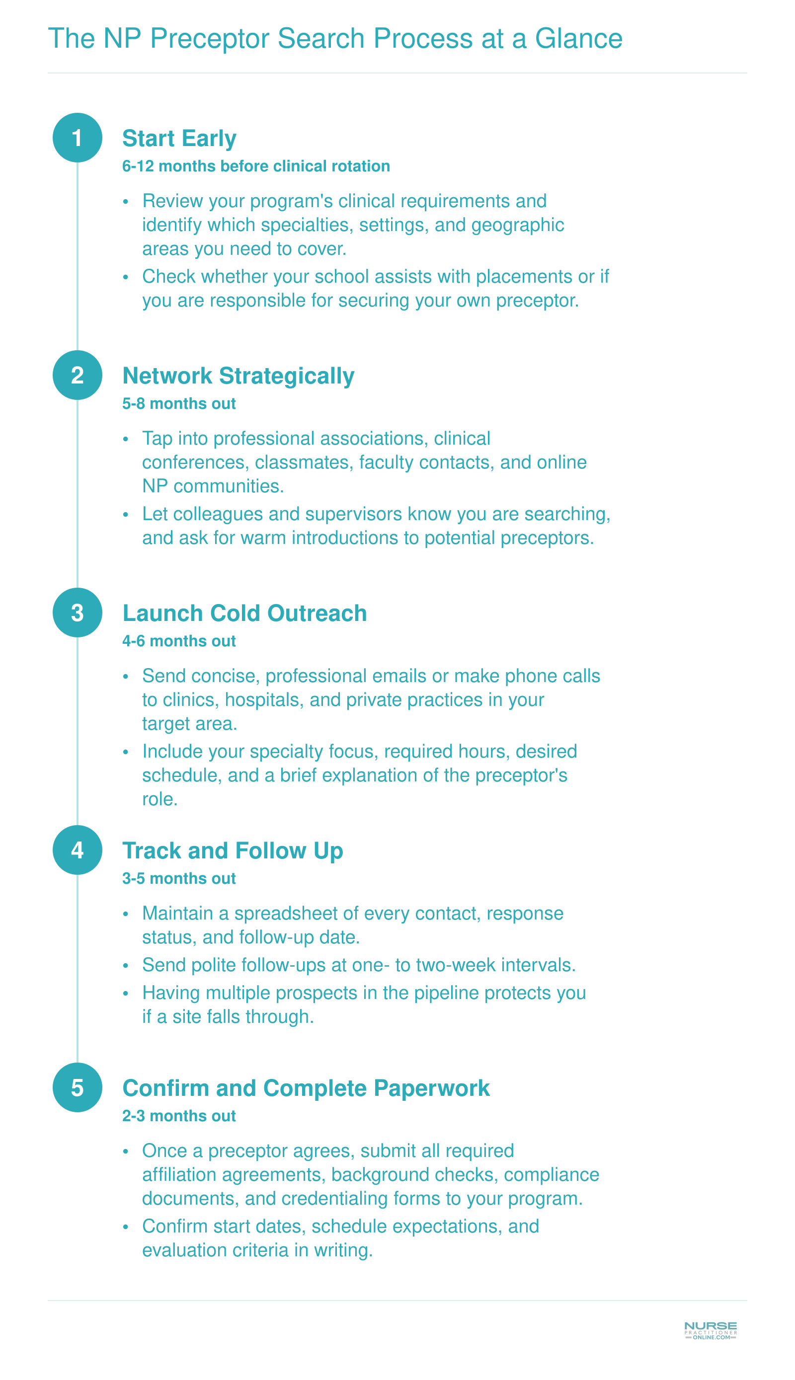 Five-step timeline for finding an NP clinical preceptor, from starting the search 6 to 12 months early through confirming paperwork 2 to 3 months before rotation