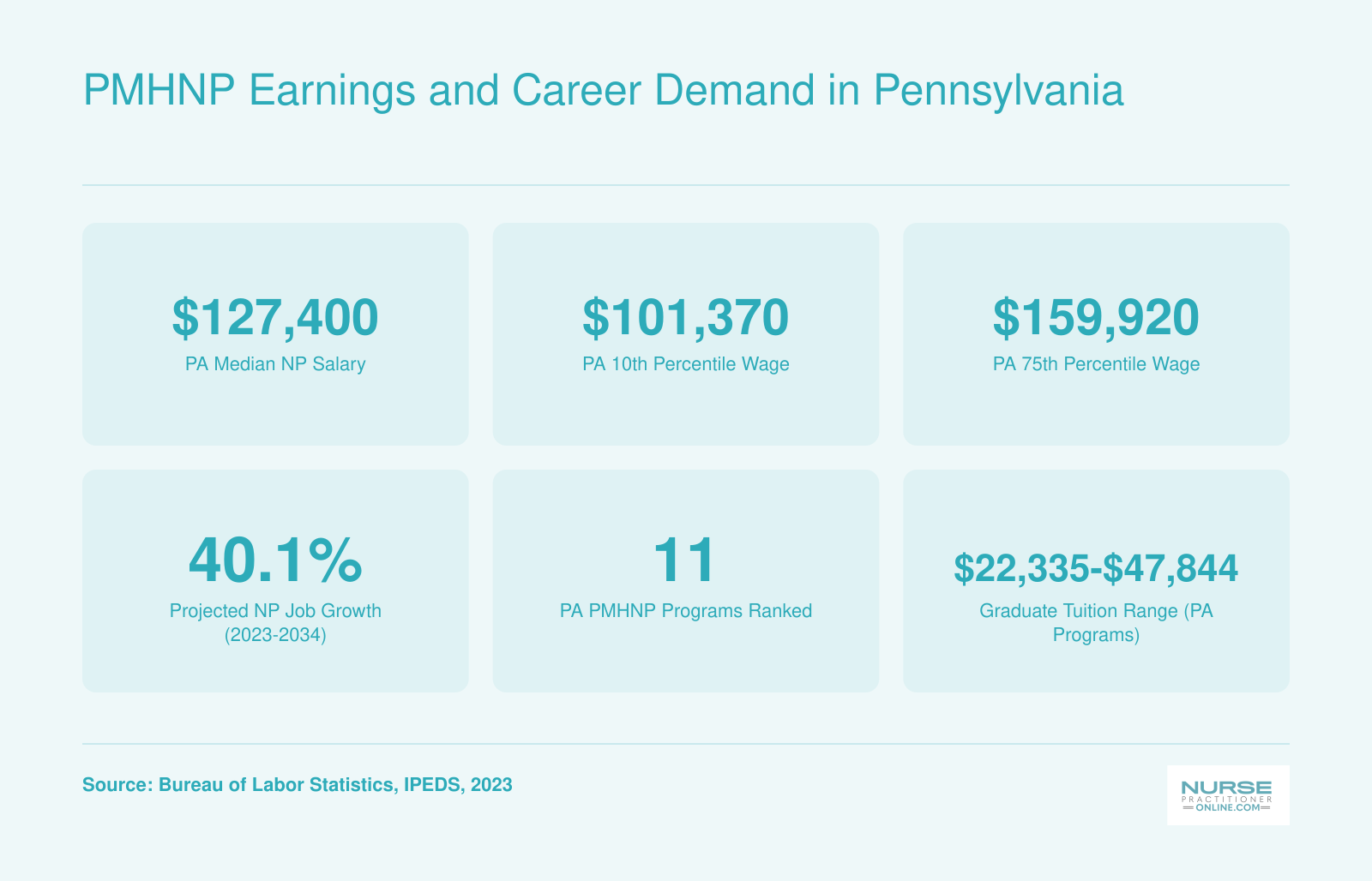 Pennsylvania NP median salary of $127,400, wage range from $101,370 to $159,920, and 40.1% projected national job growth through 2034