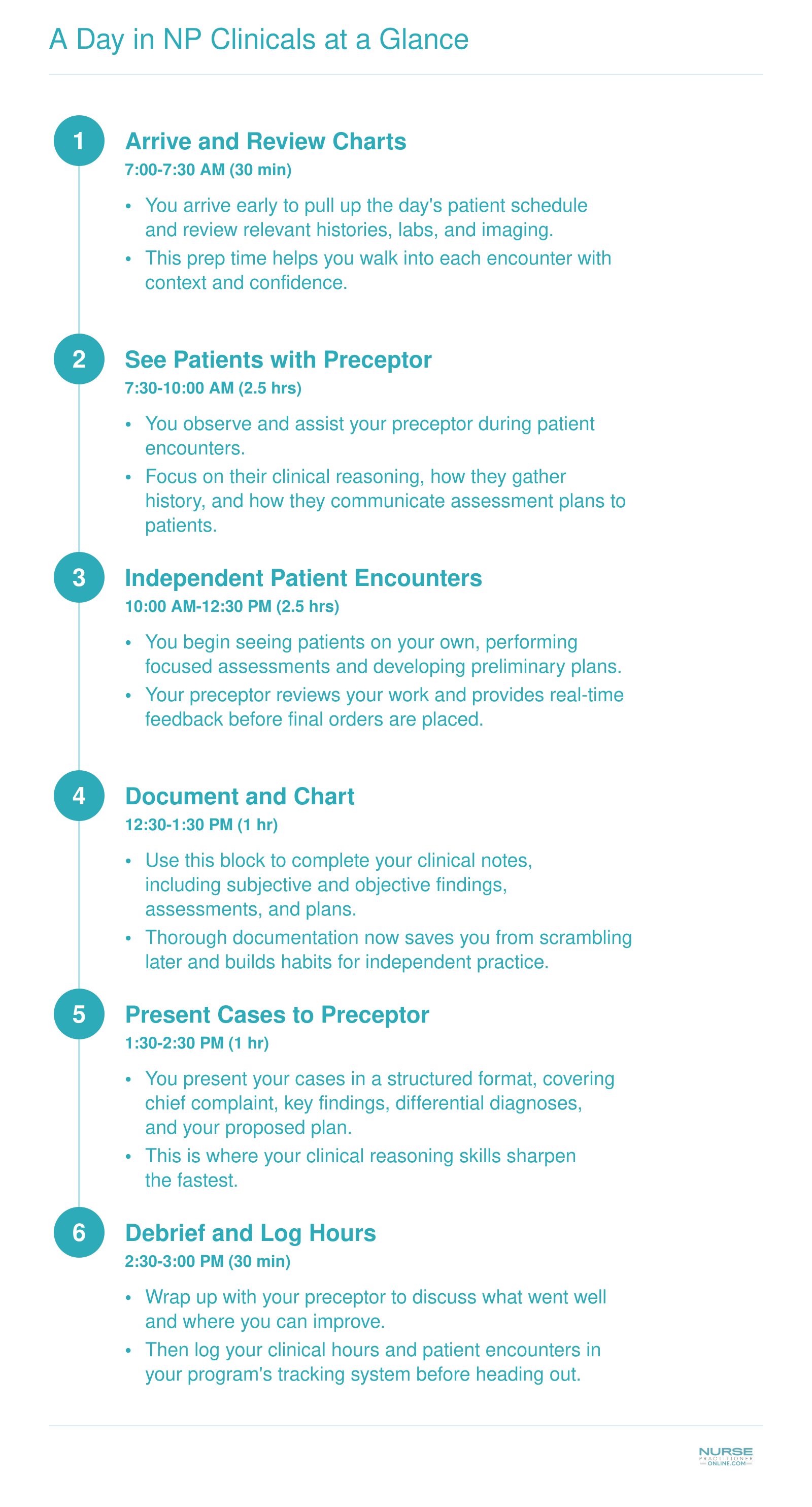 Six-step sequence of a typical nurse practitioner clinical rotation day from chart review through end-of-day debrief