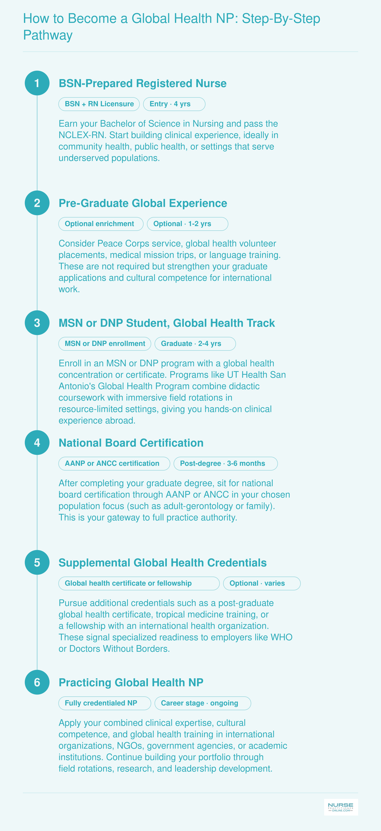 Six-step credentialing pathway from BSN through global health NP practice, spanning approximately six to eight years total