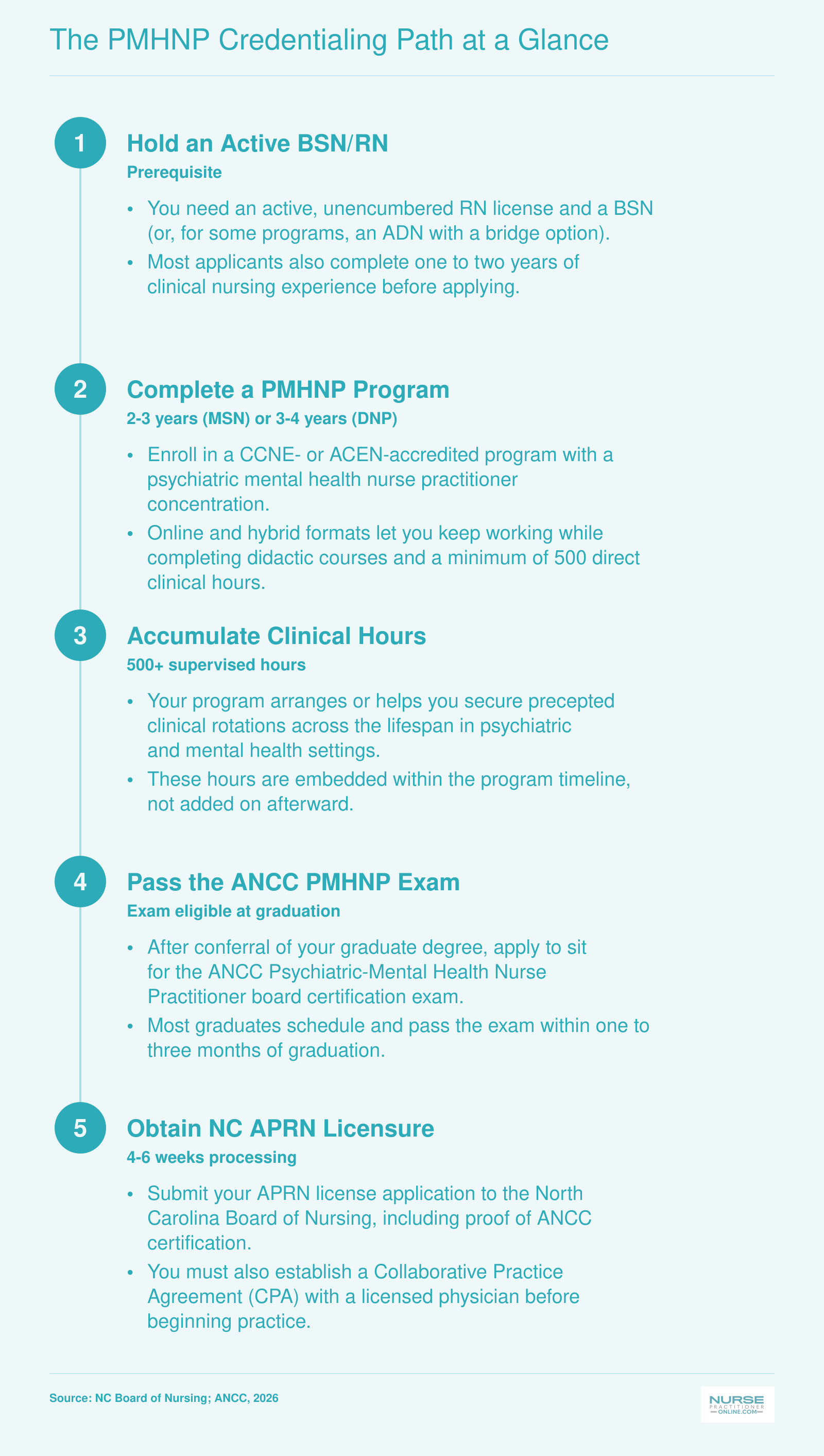 Five-step credentialing sequence from BSN through NC APRN licensure with approximate timelines at each stage