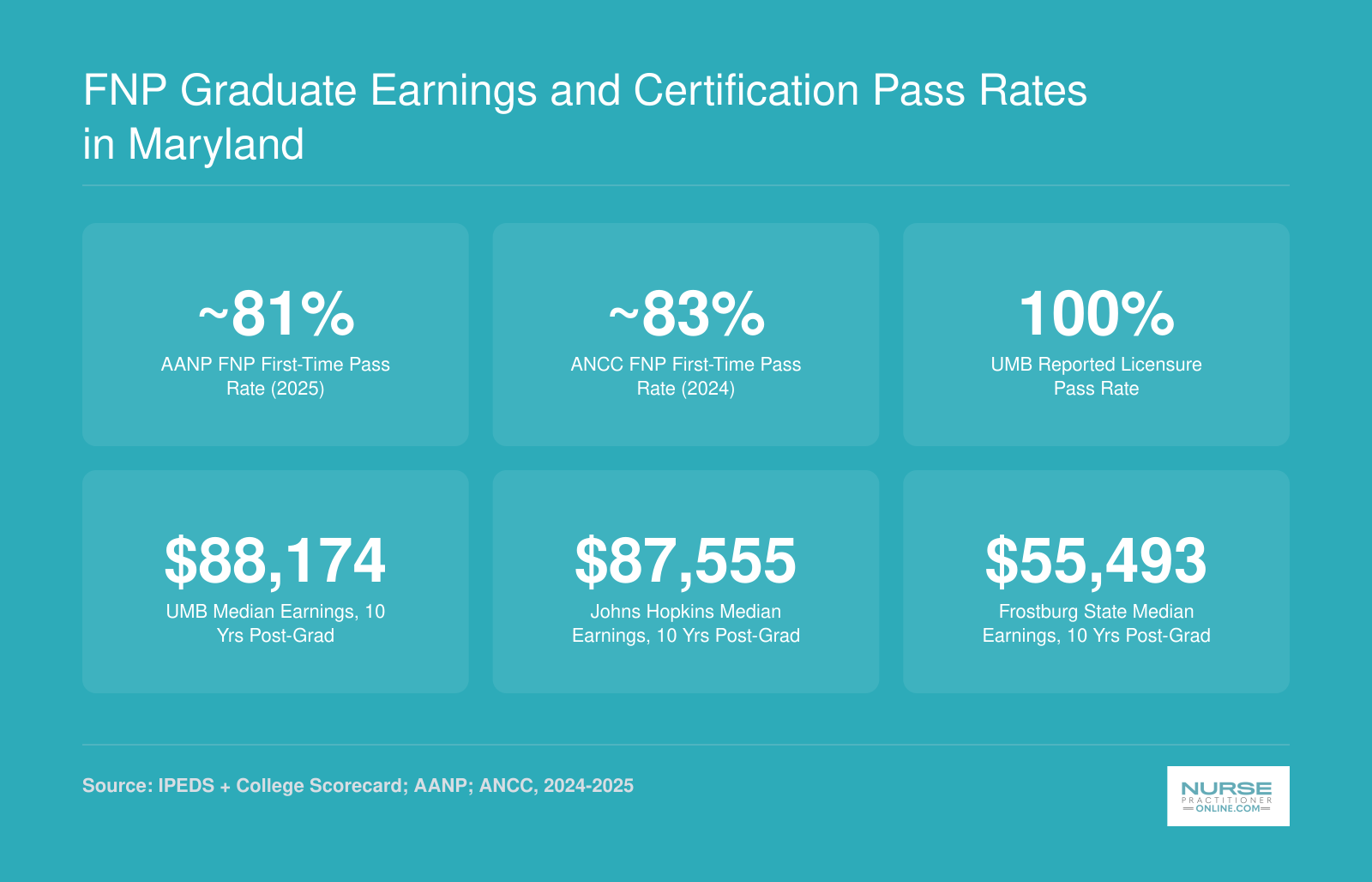 National AANP and ANCC first-time FNP pass rates near 81 to 83 percent, with Maryland institutional median earnings ranging from roughly $55,000 to $88,000 ten years after graduation