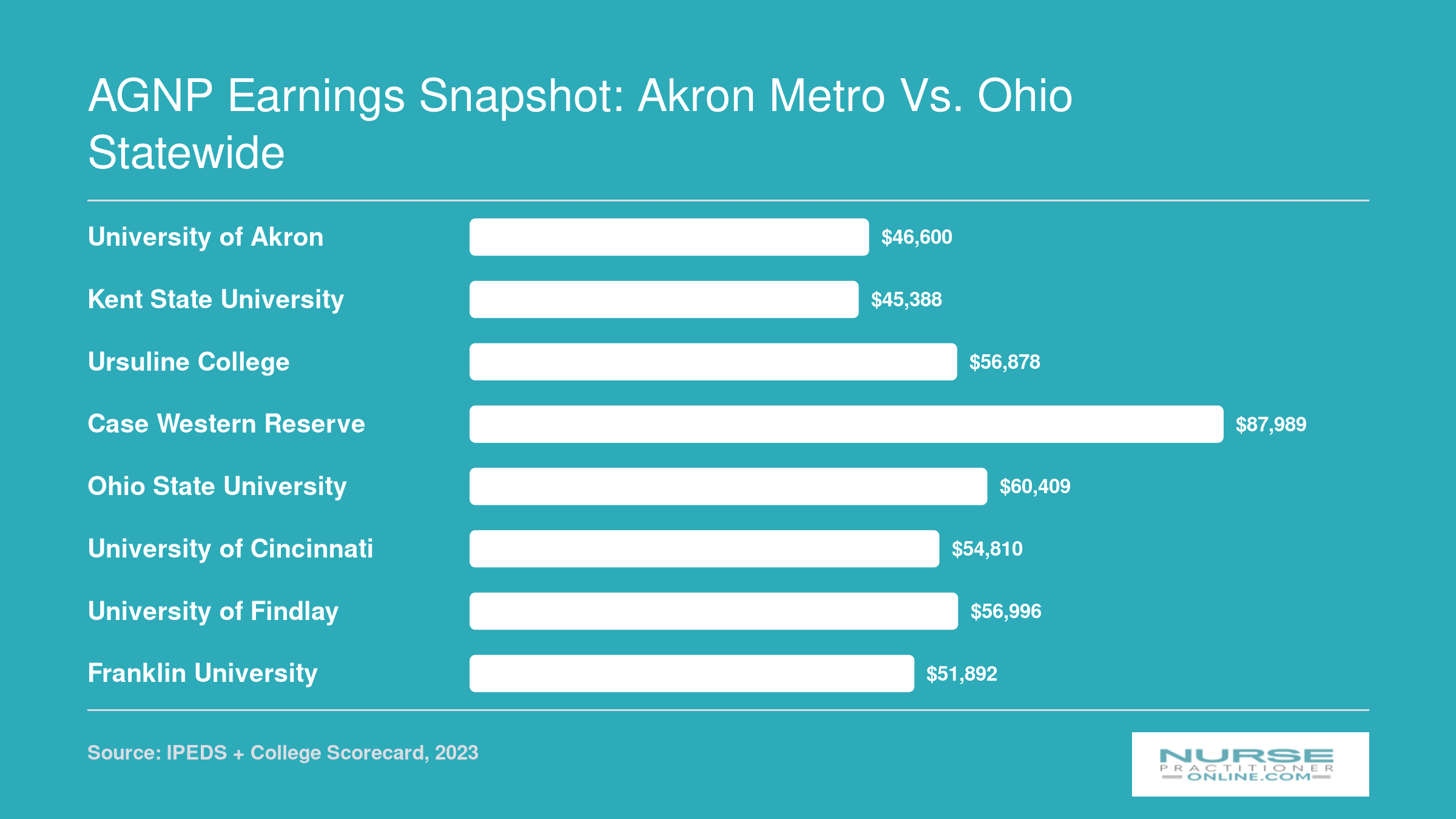 Ten-year median earnings ranging from $45,388 at Kent State to $87,989 at Case Western Reserve for eight Ohio universities with AGNP programs