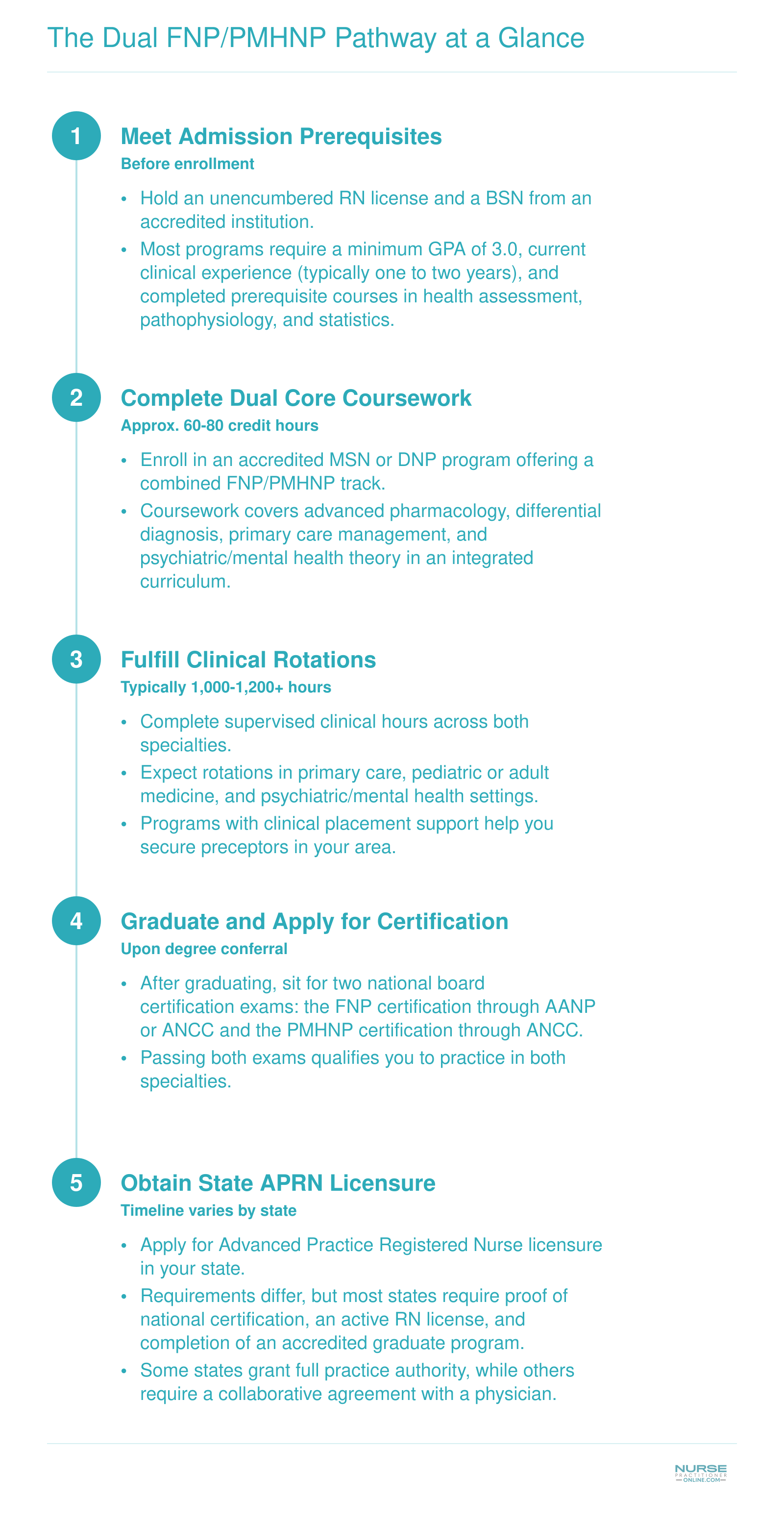 The Dual FNP/PMHNP Pathway at a Glance