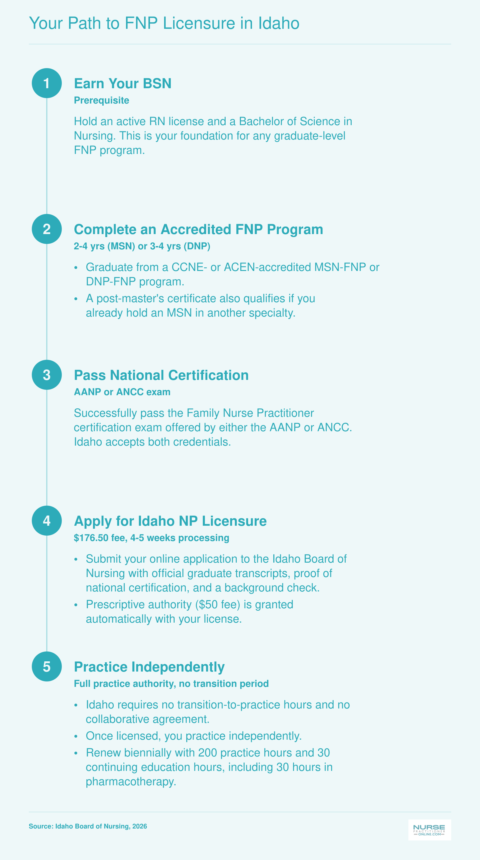 Five-step pathway from BSN through national certification to independent FNP practice in Idaho with full practice authority