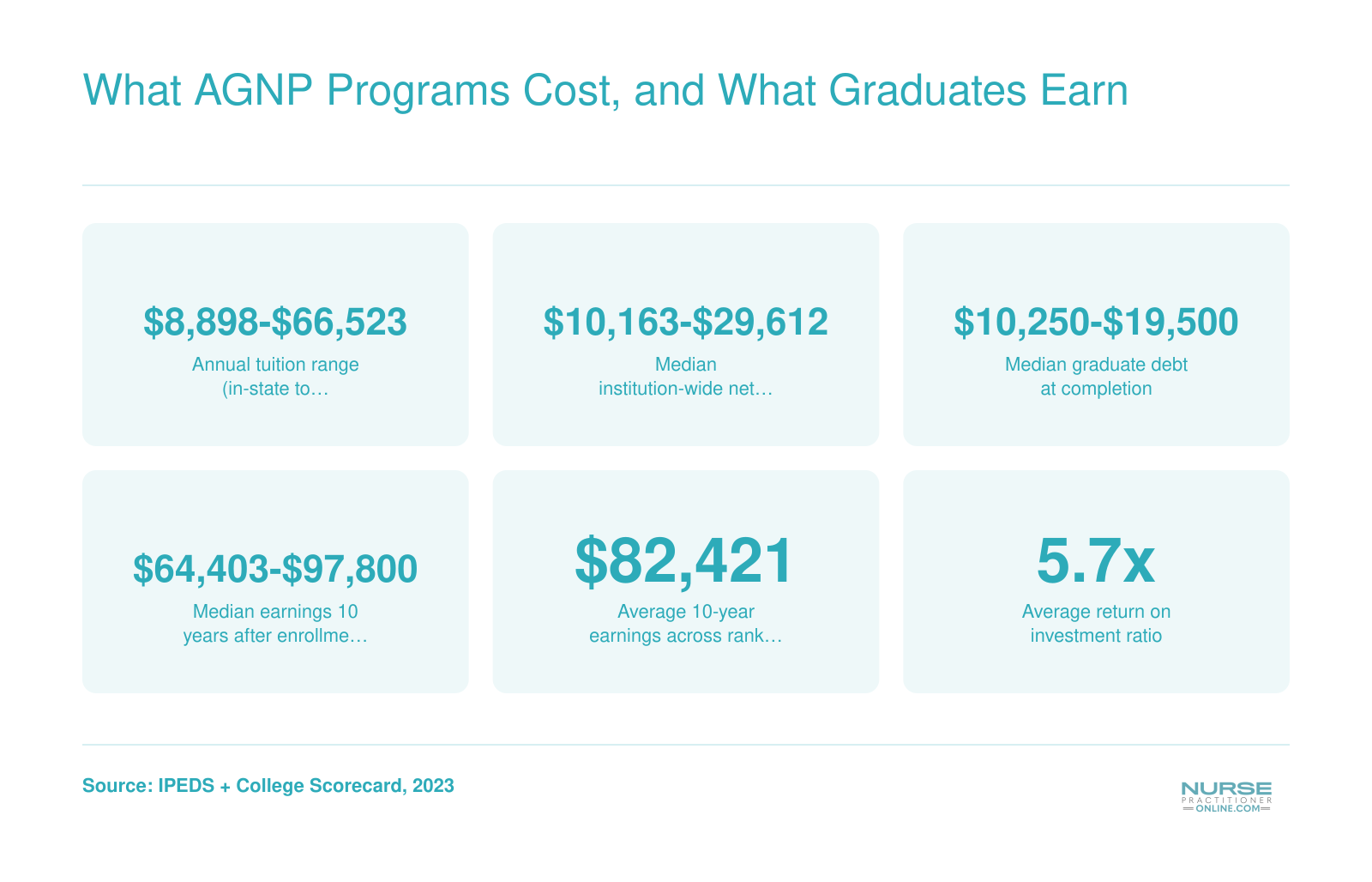 What AGNP Programs Cost, and What Graduates Earn