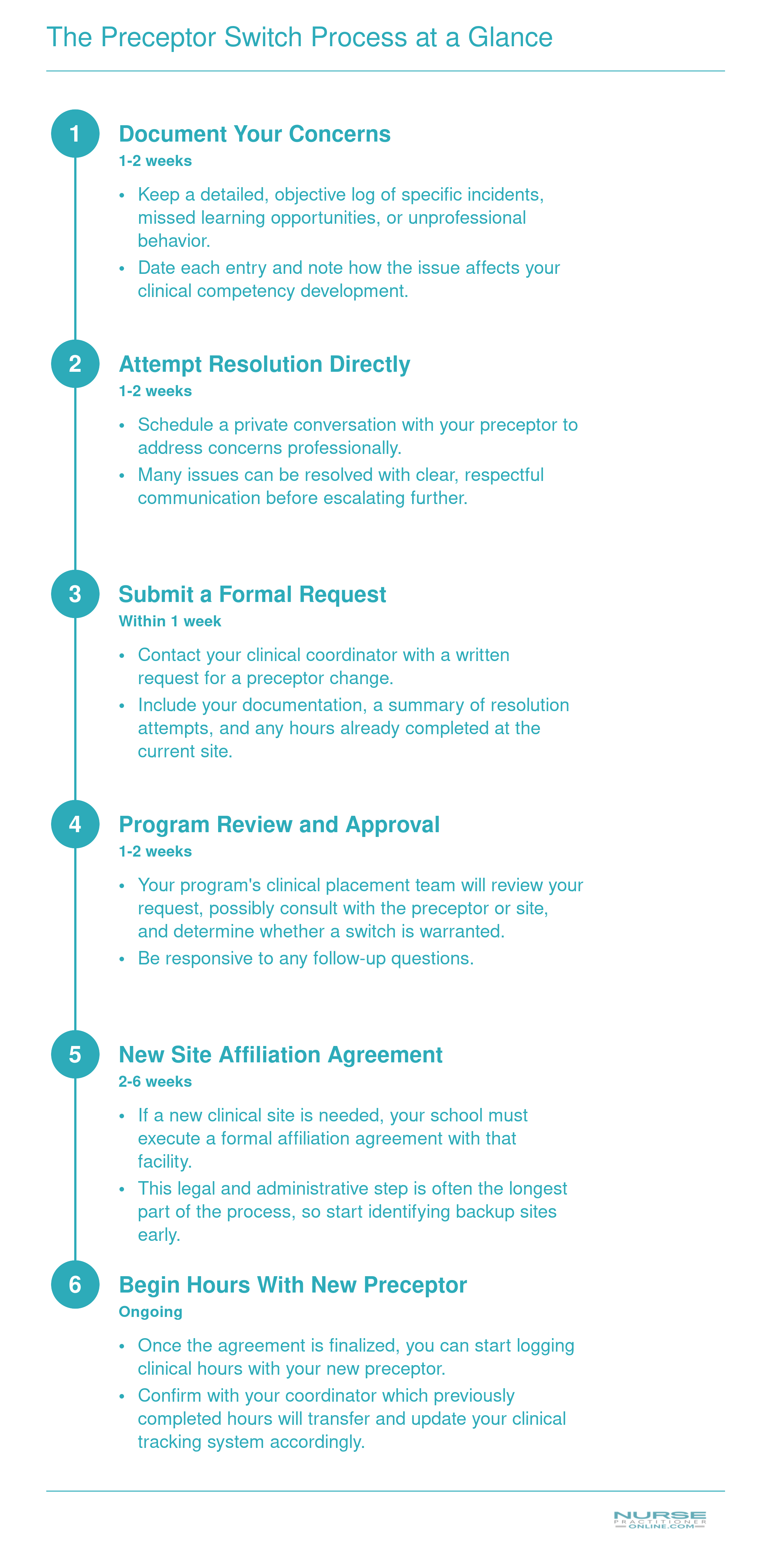 Six-step timeline for switching NP preceptors, from documenting concerns through beginning hours with a new preceptor, spanning roughly 5 to 13 weeks total