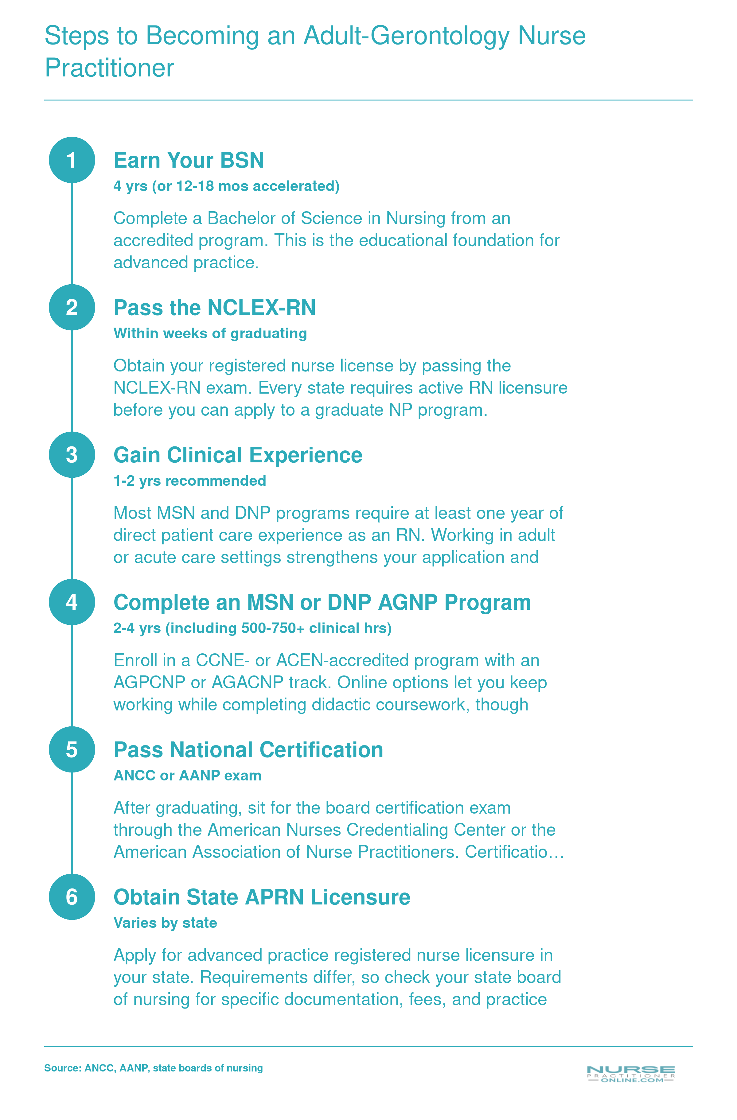 Six-step credentialing pathway from BSN through RN licensure, clinical experience, graduate AGNP program, national certification, and state APRN licensure