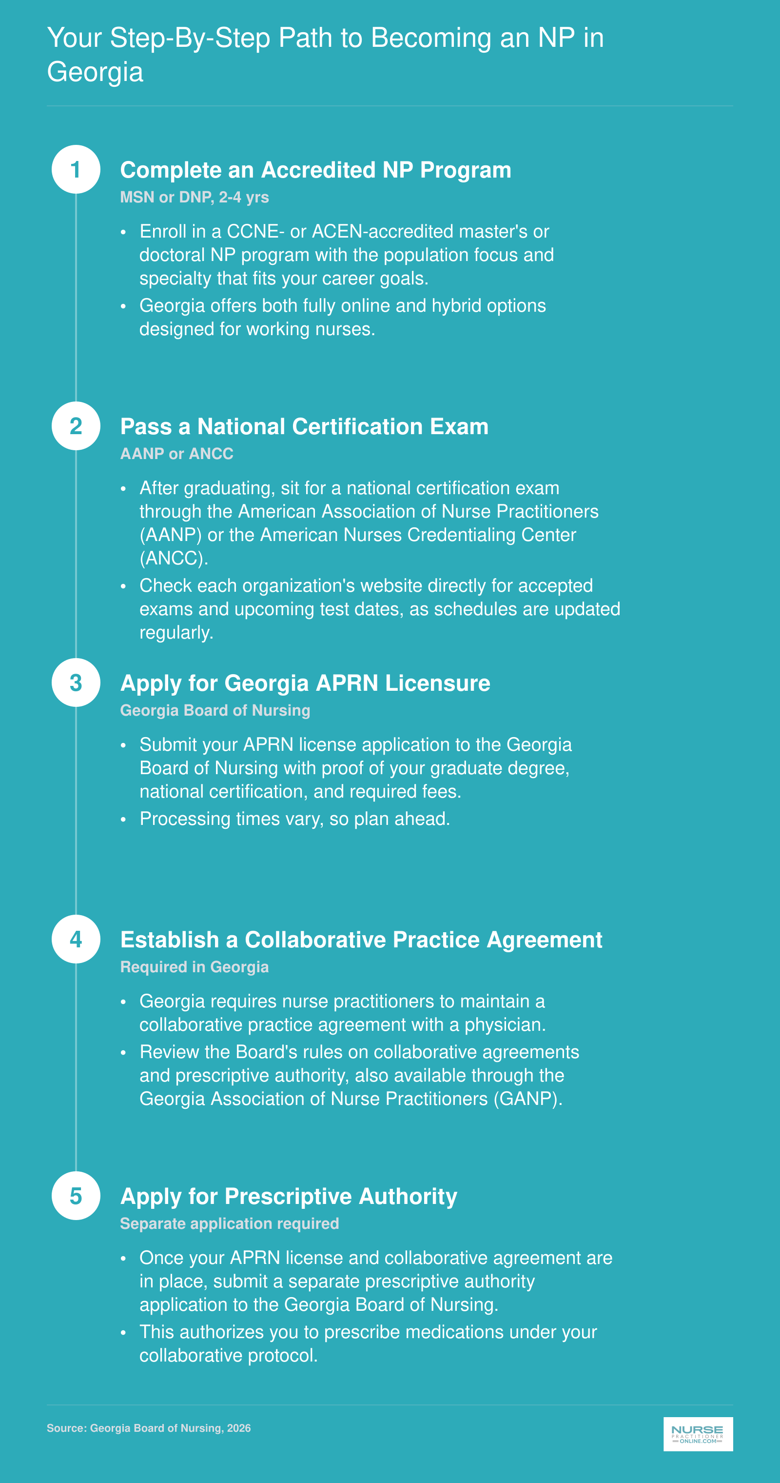 Five-step licensure path from completing an NP program through obtaining prescriptive authority in Georgia