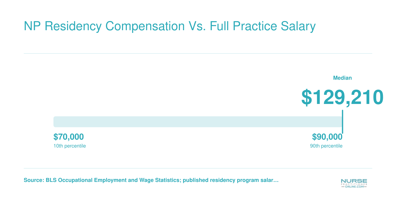 NP residency stipends of $70,000 to $90,000 compared with BLS median NP salary of $129,210 in 2025