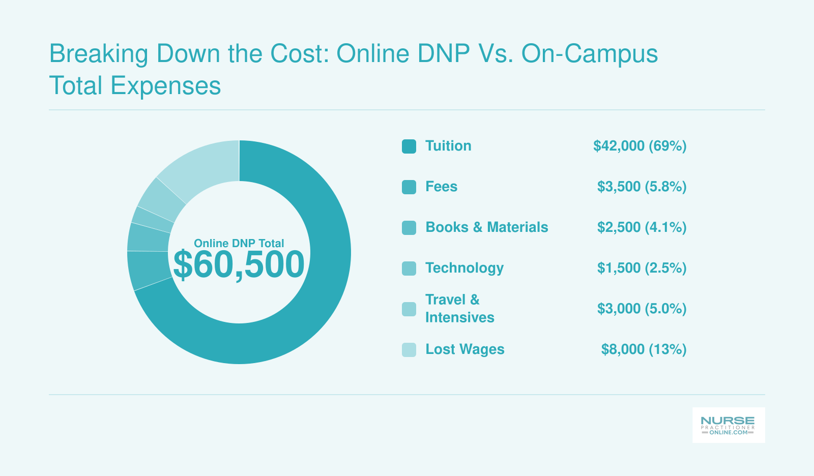 Typical online DNP total cost of about $60,500 broken into tuition, fees, books, technology, travel, and lost wages