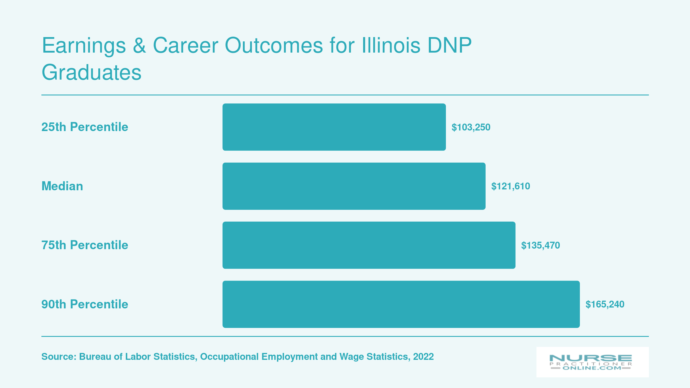 National NP wages from $103,250 at the 25th percentile to $165,240 at the 90th percentile, per BLS 2022 data