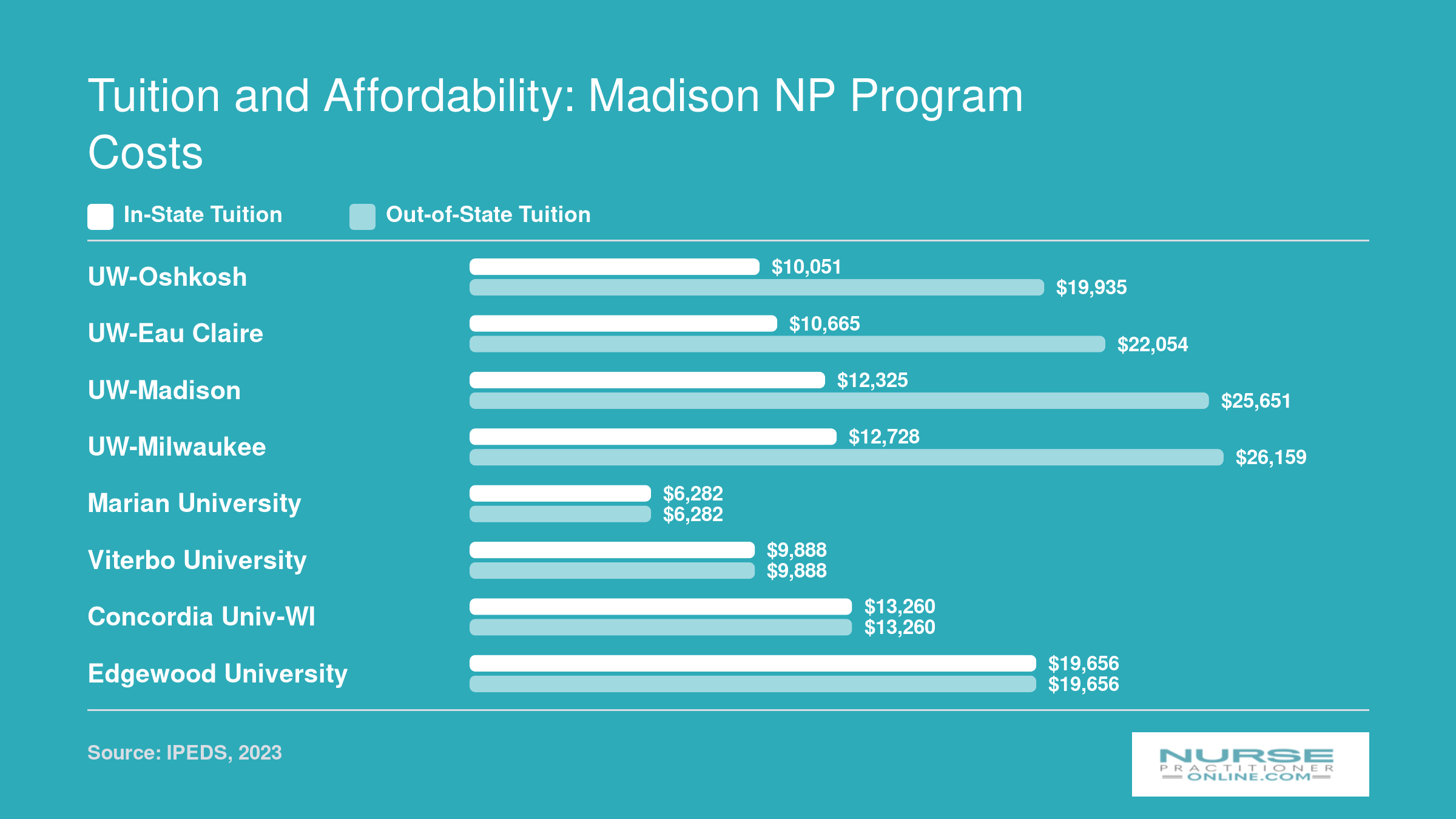 Annual in-state and out-of-state graduate tuition at eight Wisconsin NP programs, ranging from $6,282 to $26,159