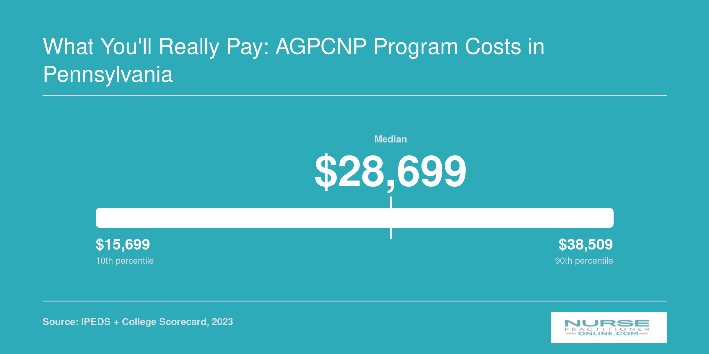 Pennsylvania AGPCNP program net prices ranging from $15,699 to $43,756, with a median around $28,699, based on 2023 data