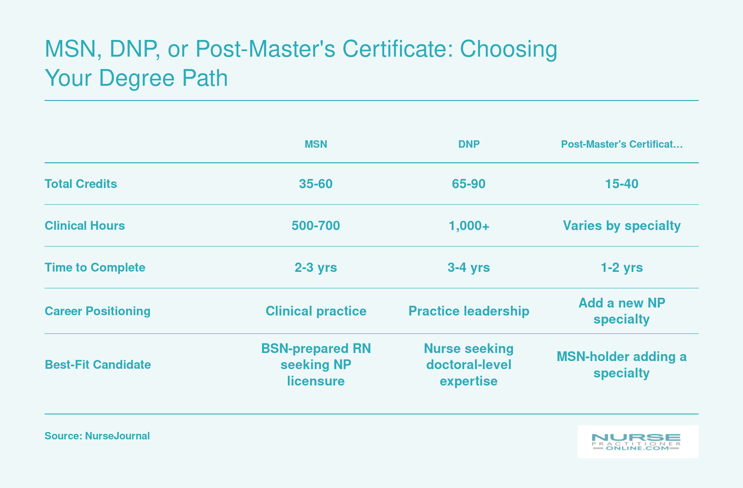 Side-by-side comparison of MSN, DNP, and post-master's certificate NP programs across credits, clinical hours, duration, career positioning, and candidate fit