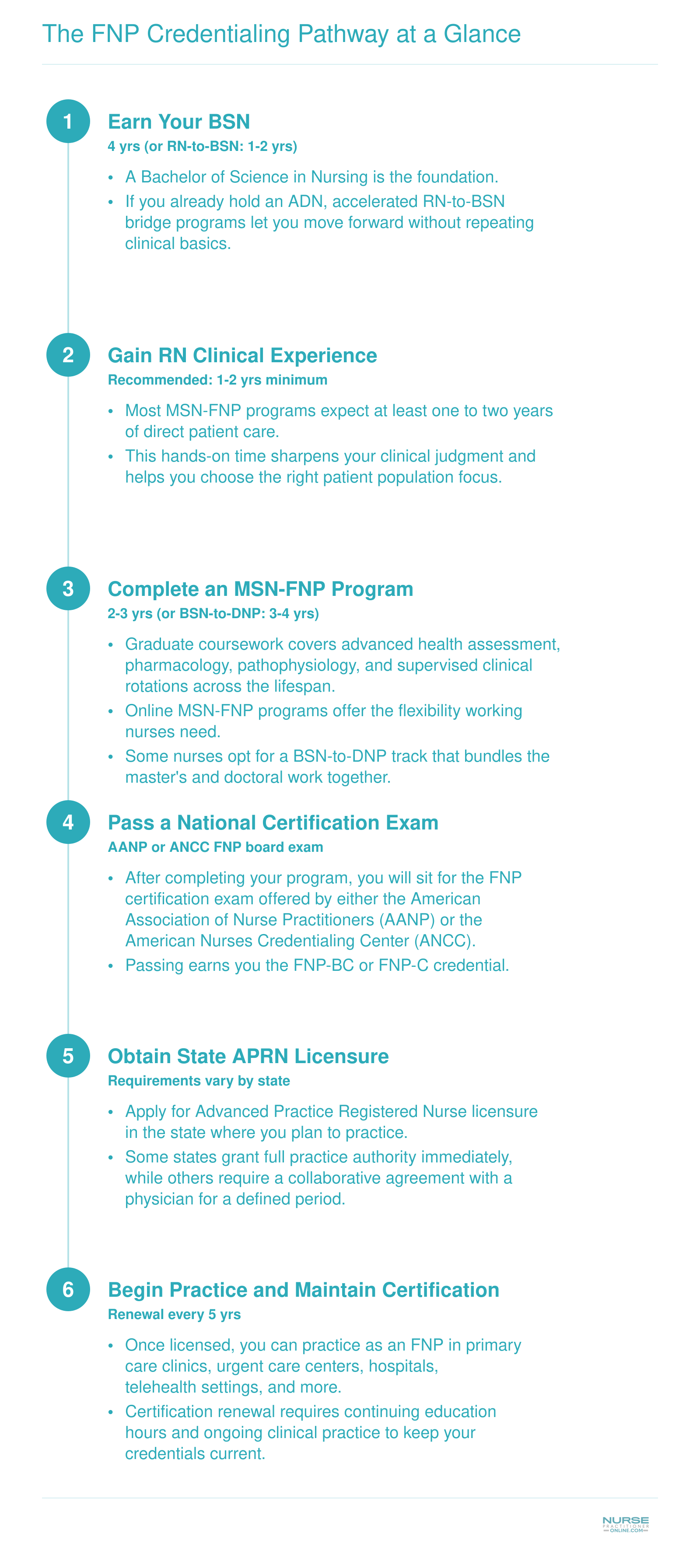 Six step credentialing timeline from BSN through APRN licensure for Family Nurse Practitioners in 2026