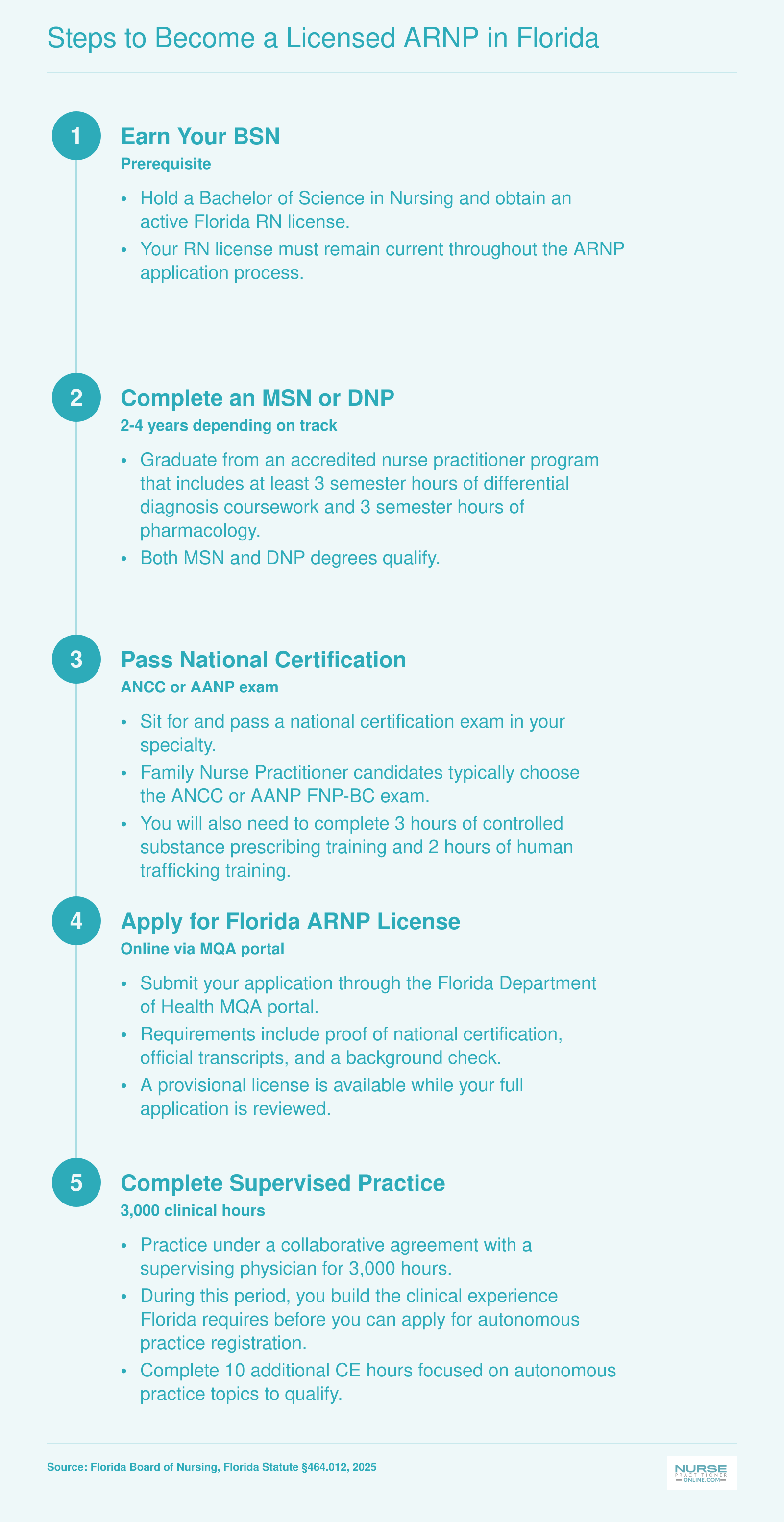 Steps to Become a Licensed ARNP in Florida