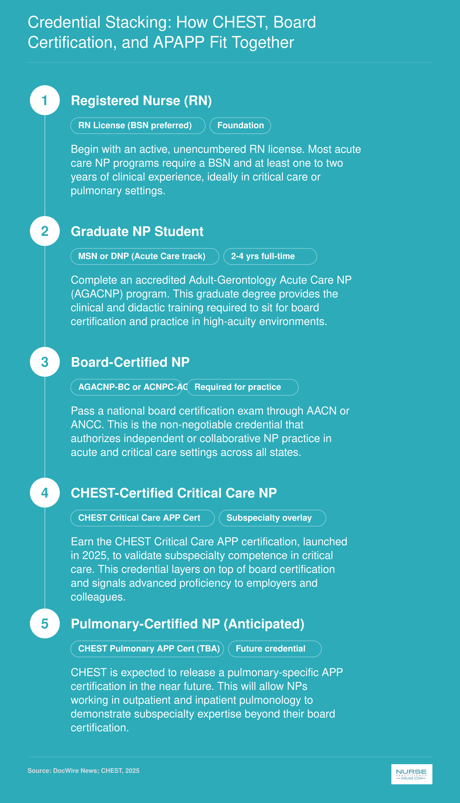Five-stage credentialing pathway from RN licensure through board certification, CHEST critical care certification, and anticipated pulmonary certification for NPs