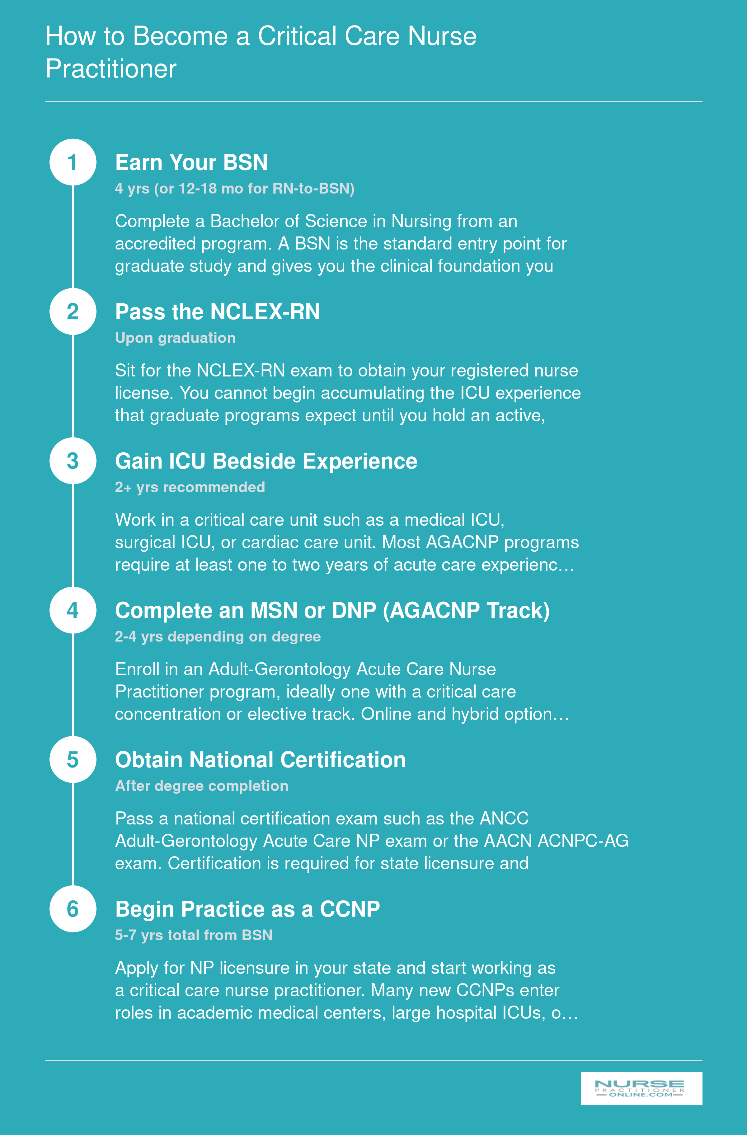 Six-step pathway from BSN through ICU experience and AGACNP degree to practicing critical care nurse practitioner, typically spanning 5 to 7 years